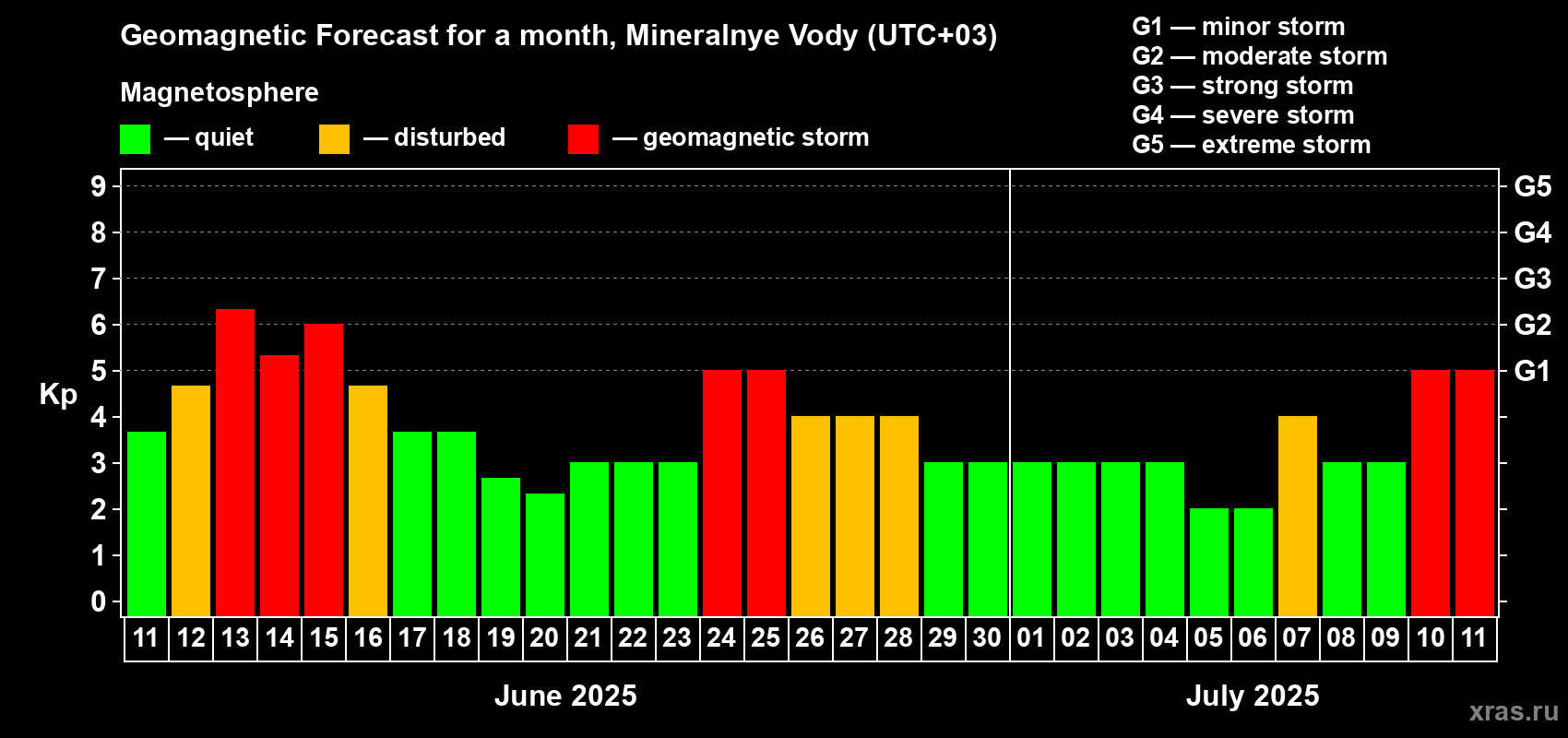 Forecast of the daily maximal value of geomagnetic index Kp for <b>1 month</b> (31 days) <b>from Jun 11, 2025 to Jul 11, 2025</b>