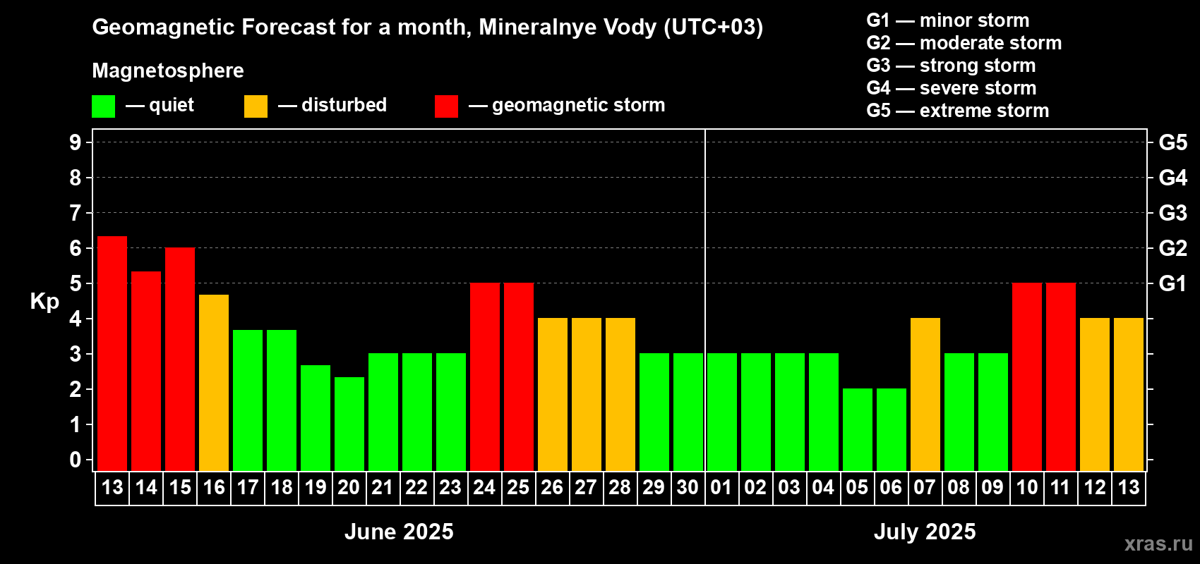 Forecast of the daily maximal value of geomagnetic index Kp for <b>1 month</b> (31 days) <b>from Jun 13, 2025 to Jul 13, 2025</b>