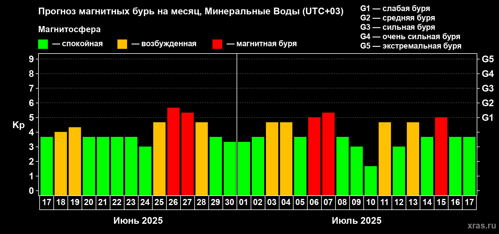 Прогноз максимального суточного геомагнитного индекса Kp на <b>1 месяц</b> (31 день) <b>с 17 июня по 17 июля 2025 г</b>