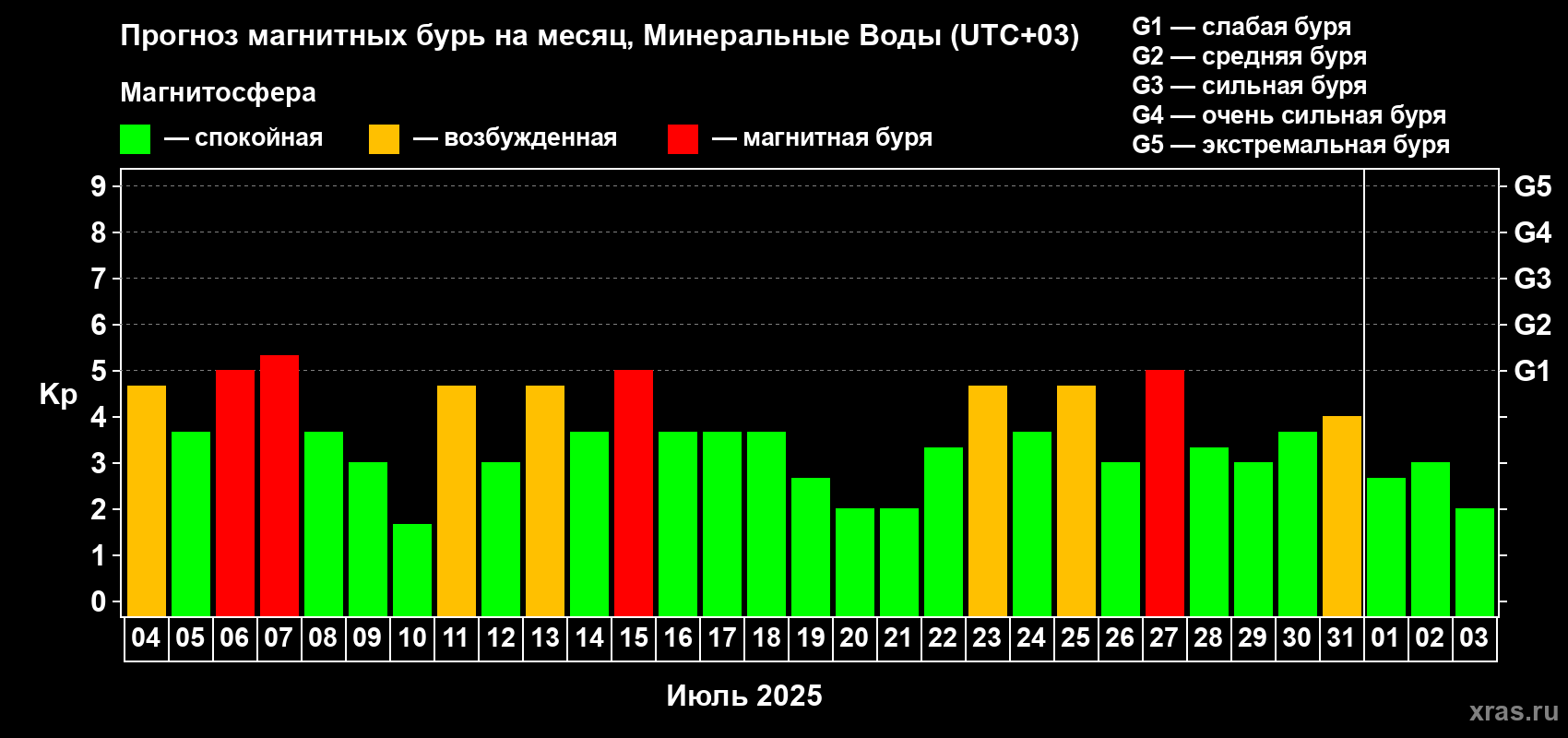 Прогноз максимального суточного геомагнитного индекса Kp на <b>1 месяц</b> (31 день) <b>с 04 июля по 03 августа 2025 г</b>