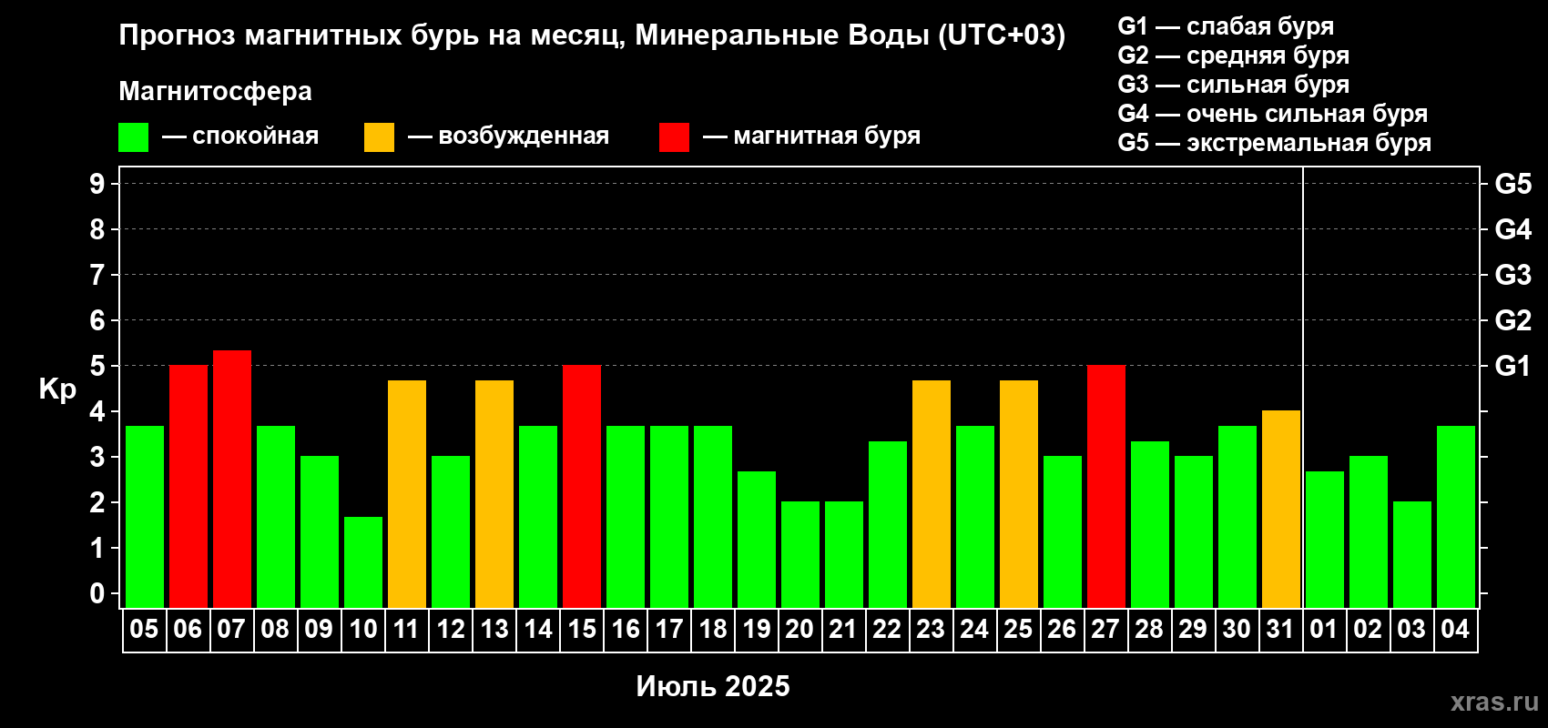Прогноз максимального суточного геомагнитного индекса Kp на <b>1 месяц</b> (31 день) <b>с 05 июля по 04 августа 2025 г</b>