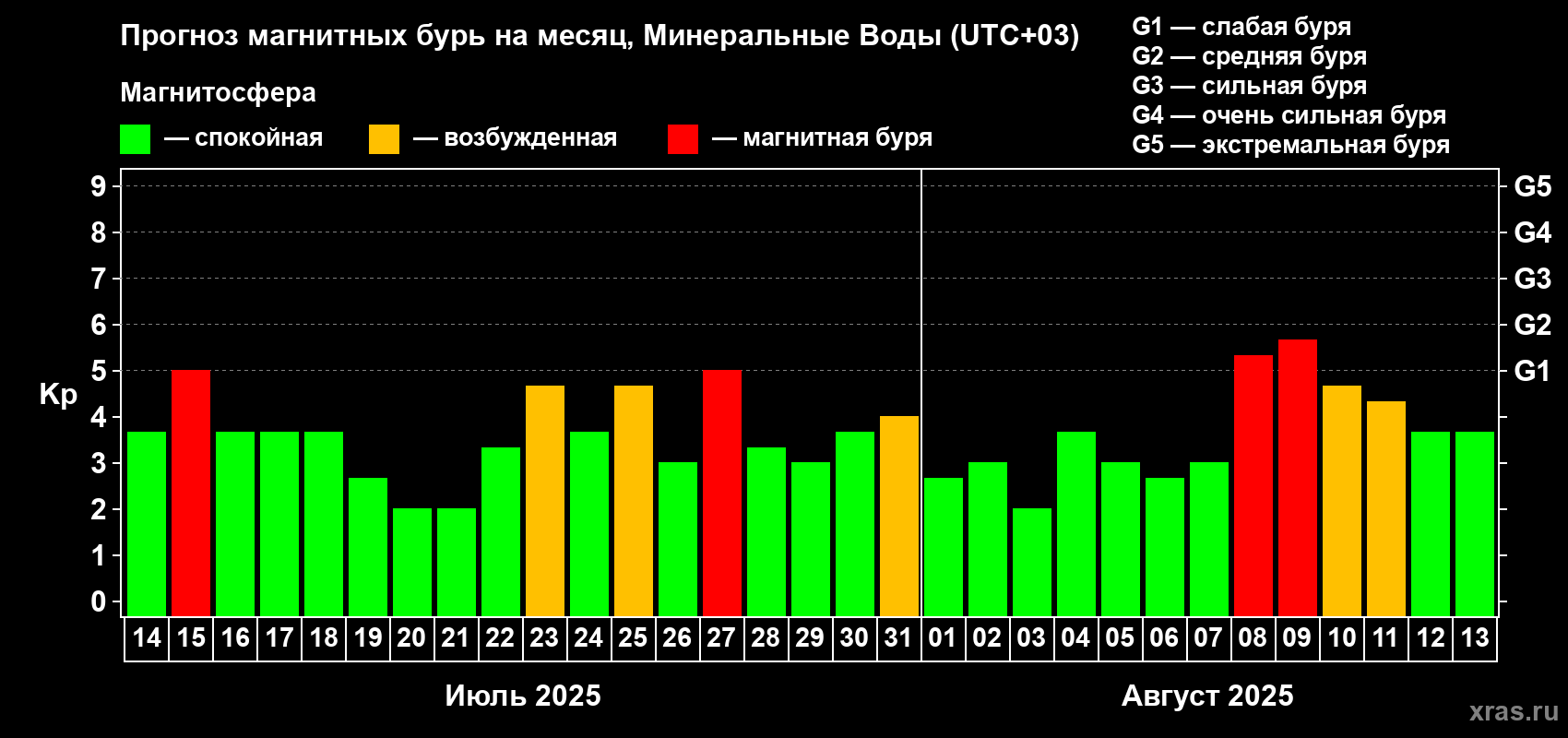 Прогноз максимального суточного геомагнитного индекса Kp на <b>1 месяц</b> (31 день) <b>с 14 июля по 13 августа 2025 г</b>