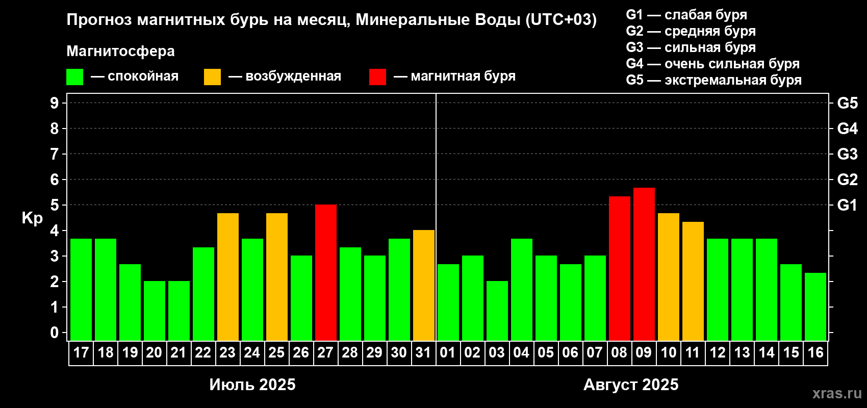 Прогноз максимального суточного геомагнитного индекса Kp на <b>1 месяц</b> (31 день) <b>с 17 июля по 16 августа 2025 г</b>