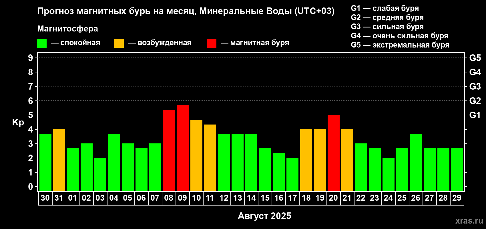 Прогноз максимального суточного геомагнитного индекса Kp на <b>1 месяц</b> (31 день) <b>с 30 июля по 29 августа 2025 г</b>