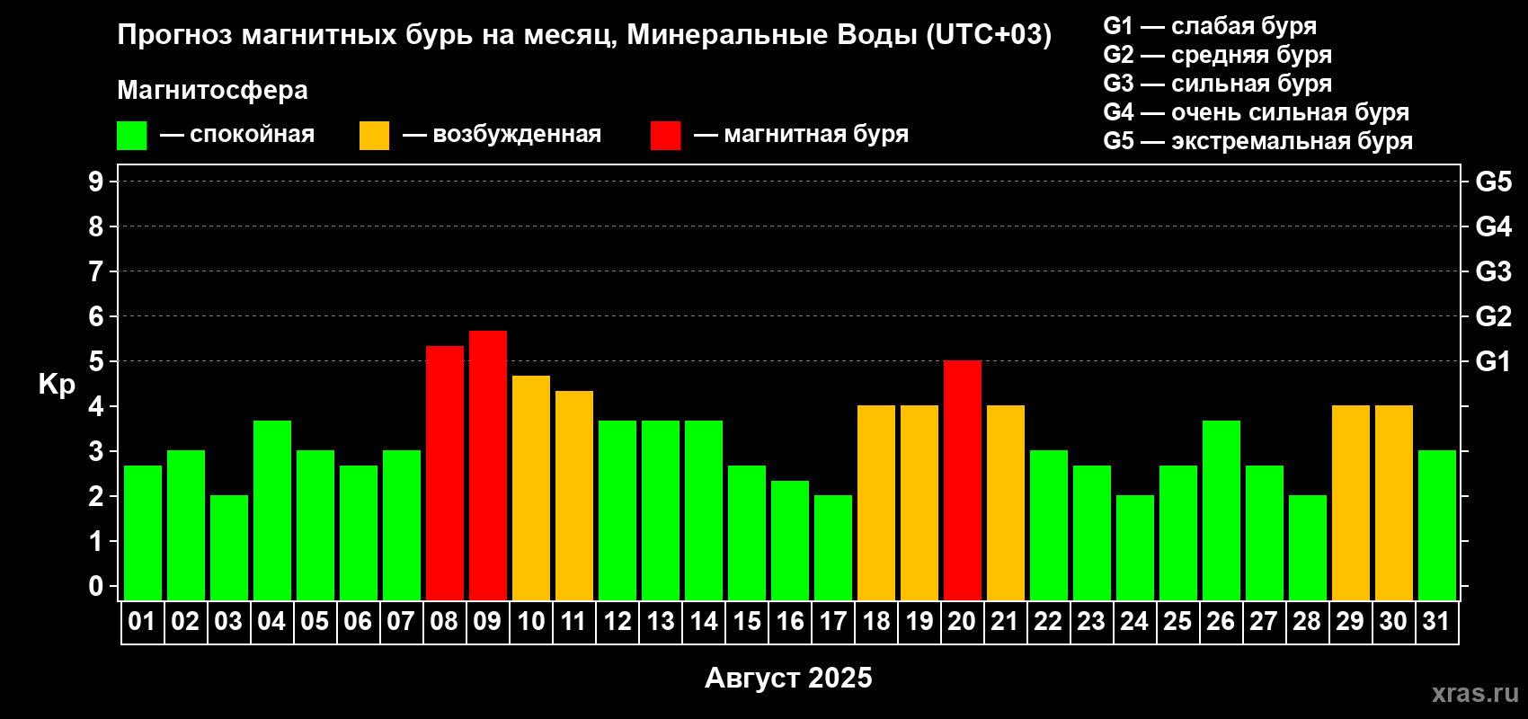 Прогноз максимального суточного геомагнитного индекса Kp на <b>1 месяц</b> (31 день) <b>с 01 августа по 31 августа 2025 г</b>