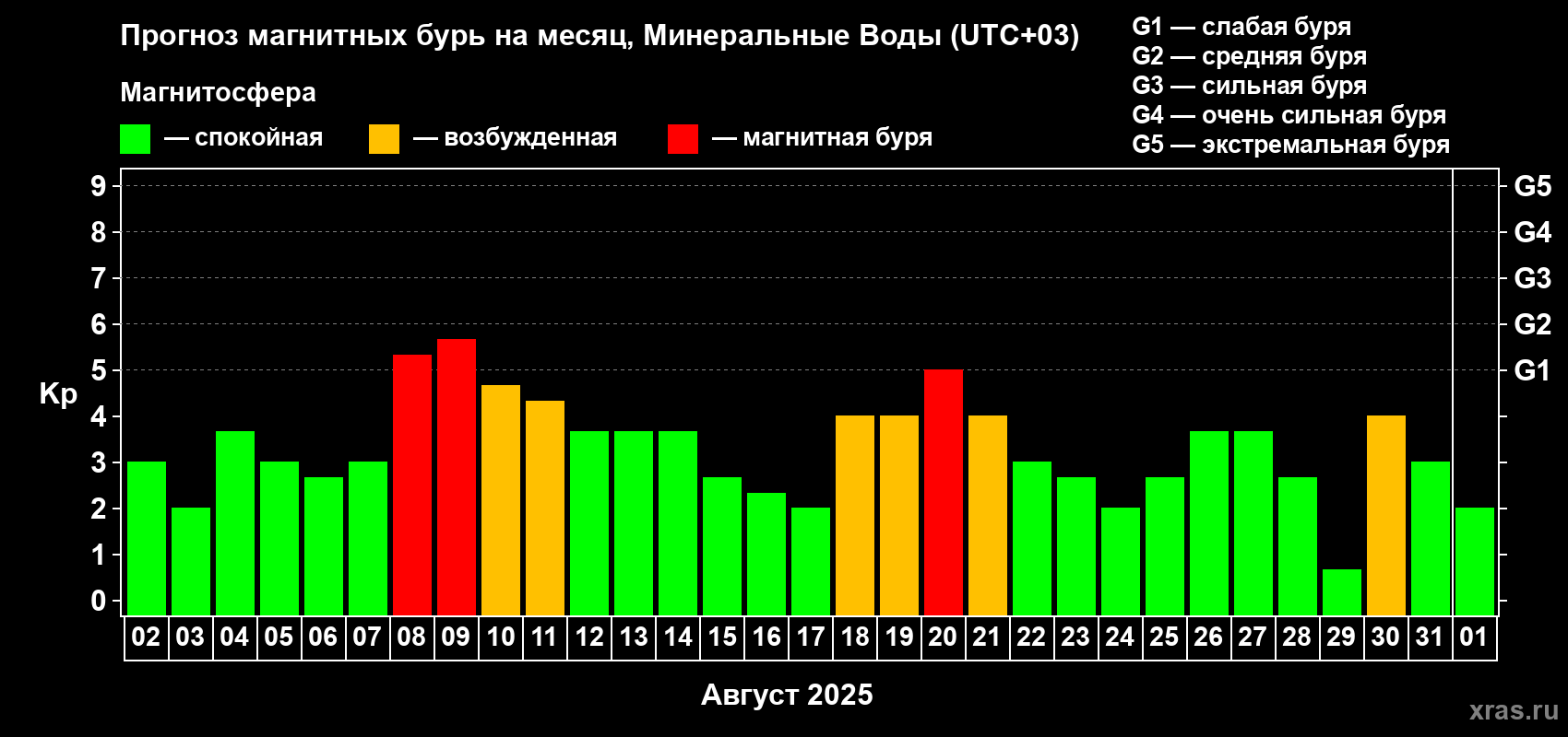 Прогноз максимального суточного геомагнитного индекса Kp на <b>1 месяц</b> (31 день) <b>с 02 августа по 01 сентября 2025 г</b>