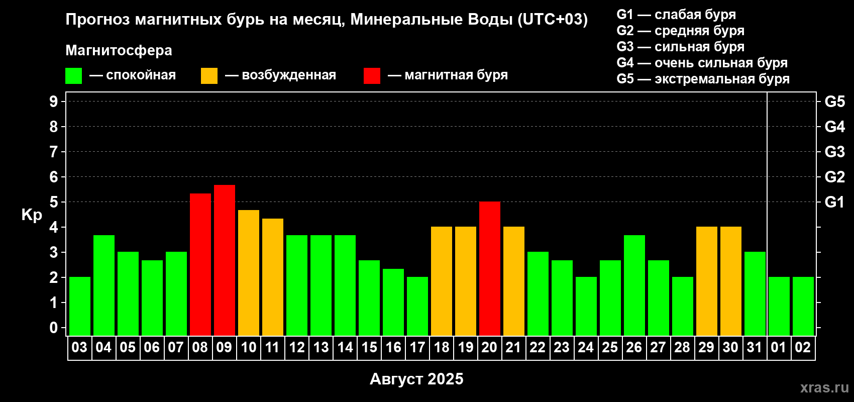 Прогноз максимального суточного геомагнитного индекса Kp на <b>1 месяц</b> (31 день) <b>с 03 августа по 02 сентября 2025 г</b>