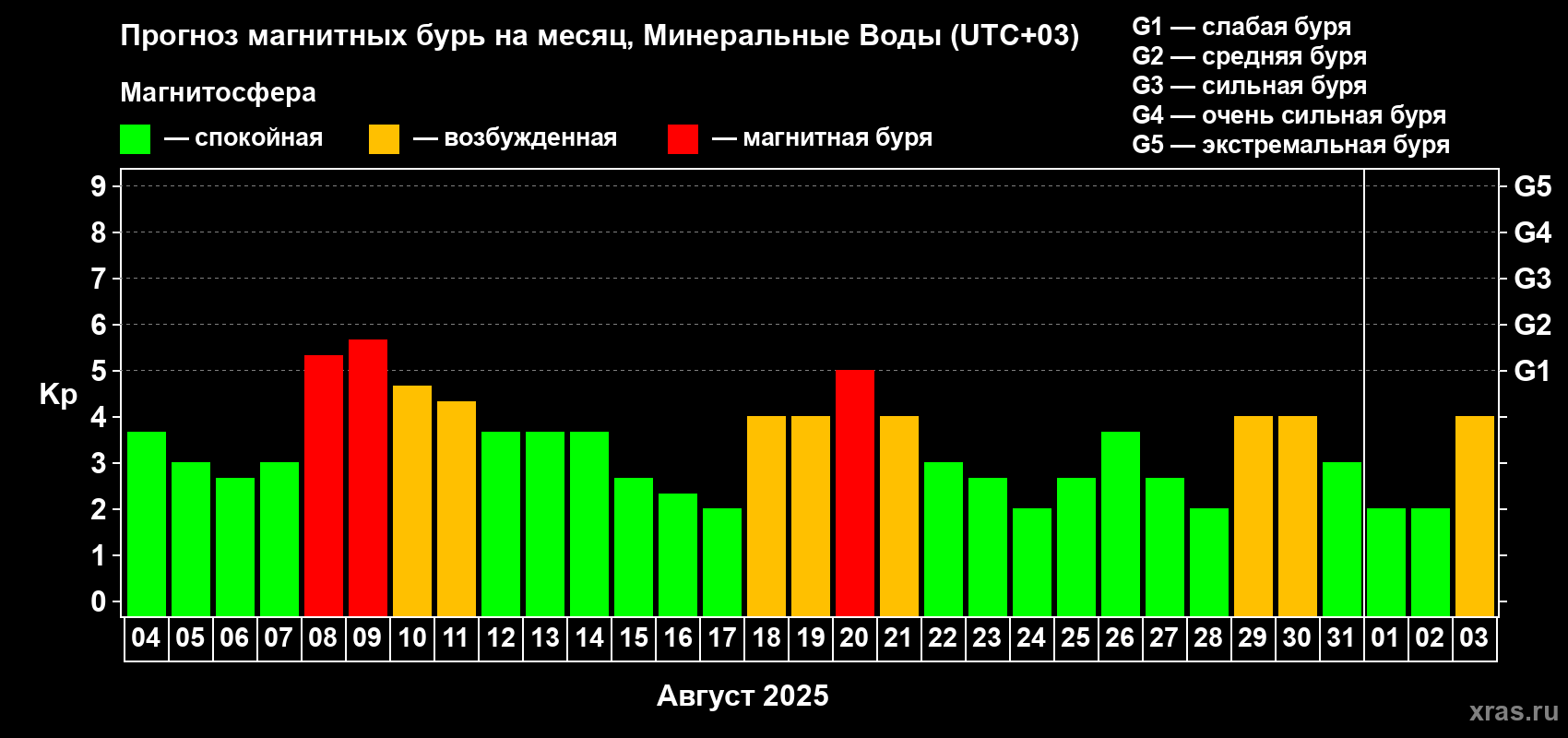 Прогноз максимального суточного геомагнитного индекса Kp на <b>1 месяц</b> (31 день) <b>с 04 августа по 03 сентября 2025 г</b>