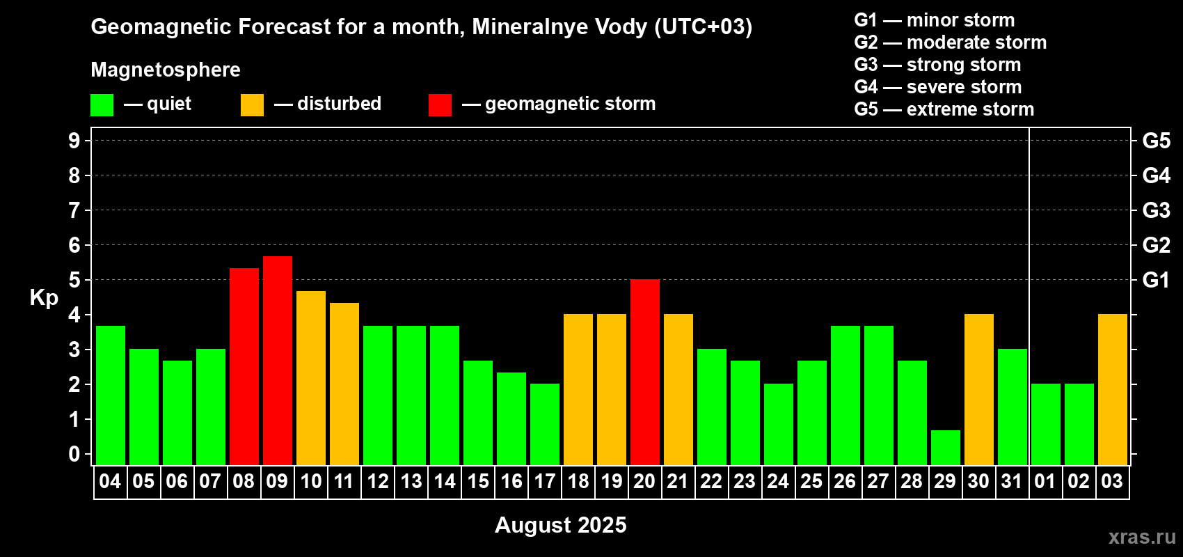 Forecast of the daily maximal value of geomagnetic index Kp for <b>1 month</b> (31 days) <b>from Aug 04, 2025 to Sep 03, 2025</b>