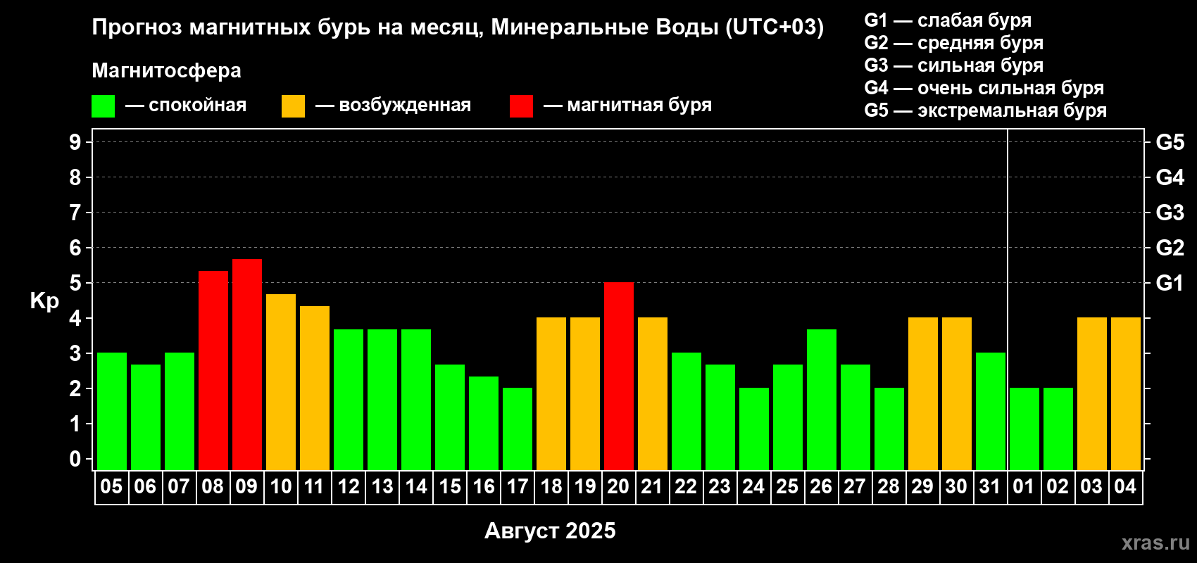 Прогноз максимального суточного геомагнитного индекса Kp на <b>1 месяц</b> (31 день) <b>с 05 августа по 04 сентября 2025 г</b>