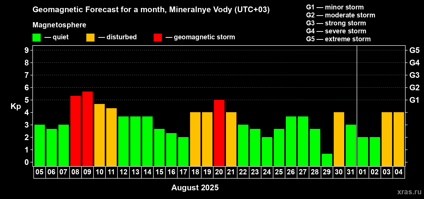 Forecast of the daily maximal value of geomagnetic index Kp for <b>1 month</b> (31 days) <b>from Aug 05, 2025 to Sep 04, 2025</b>