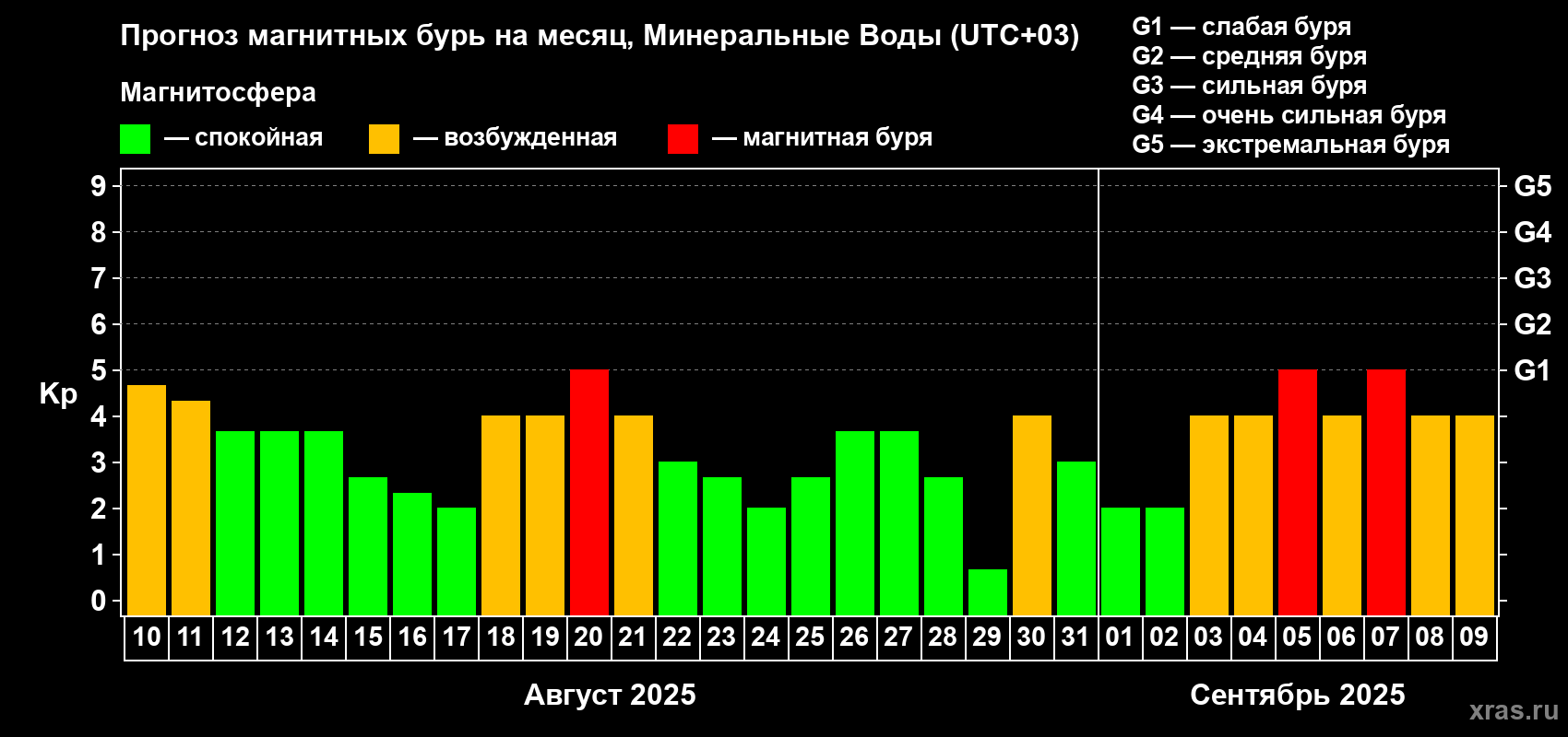 Прогноз максимального суточного геомагнитного индекса Kp на <b>1 месяц</b> (31 день) <b>с 10 августа по 09 сентября 2025 г</b>