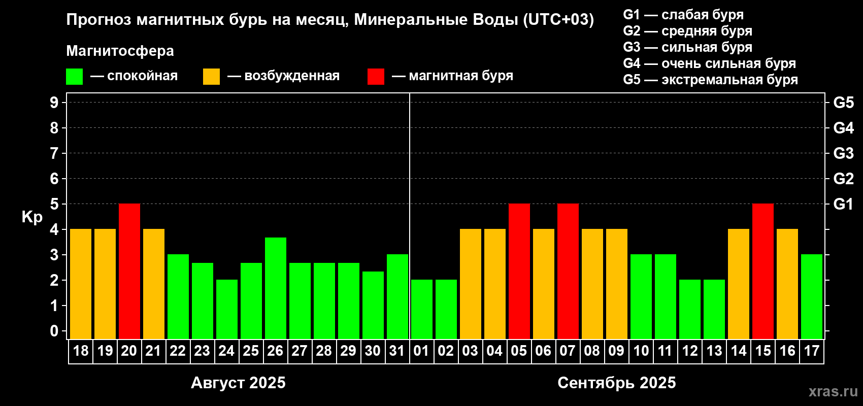 Прогноз максимального суточного геомагнитного индекса Kp на <b>1 месяц</b> (31 день) <b>с 18 августа по 17 сентября 2025 г</b>
