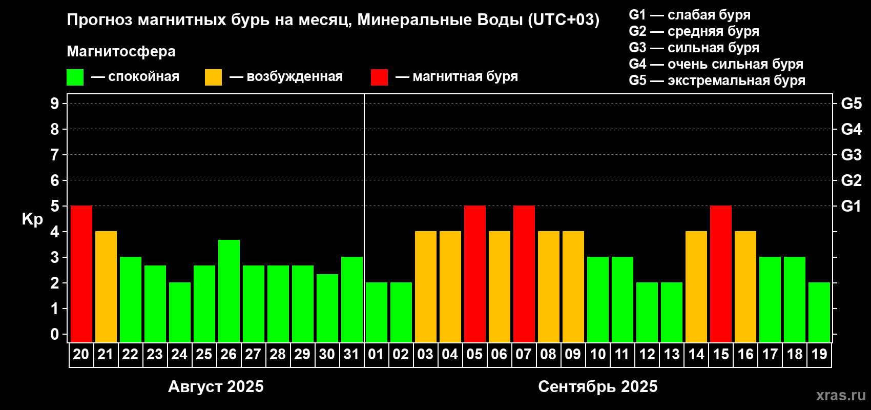 Прогноз максимального суточного геомагнитного индекса Kp на <b>1 месяц</b> (31 день) <b>с 20 августа по 19 сентября 2025 г</b>