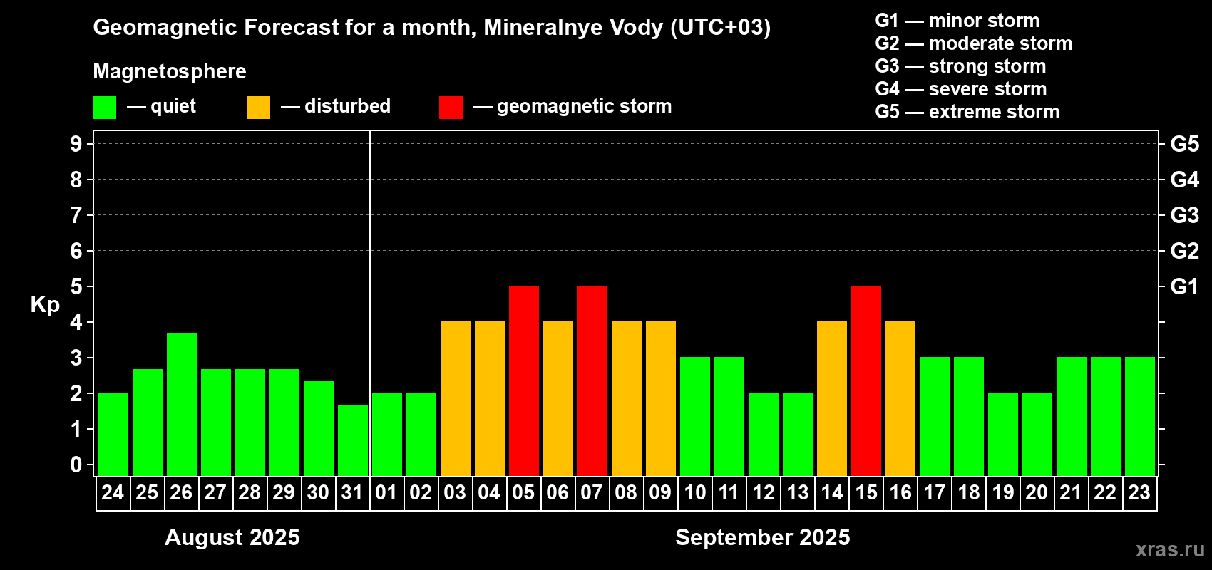 Forecast of the daily maximal value of geomagnetic index Kp for <b>1 month</b> (31 days) <b>from Aug 24, 2025 to Sep 23, 2025</b>