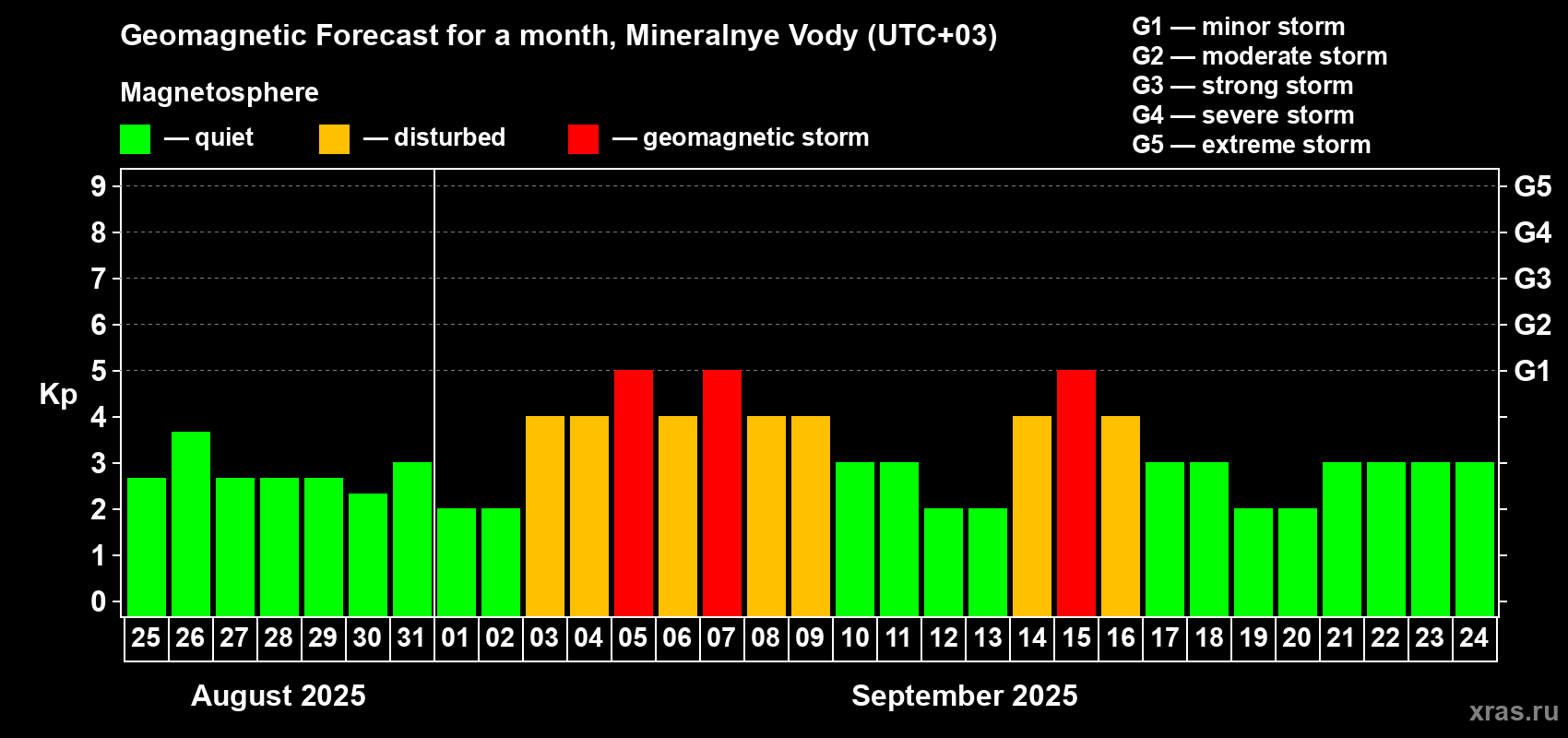 Forecast of the daily maximal value of geomagnetic index Kp for <b>1 month</b> (31 days) <b>from Aug 25, 2025 to Sep 24, 2025</b>