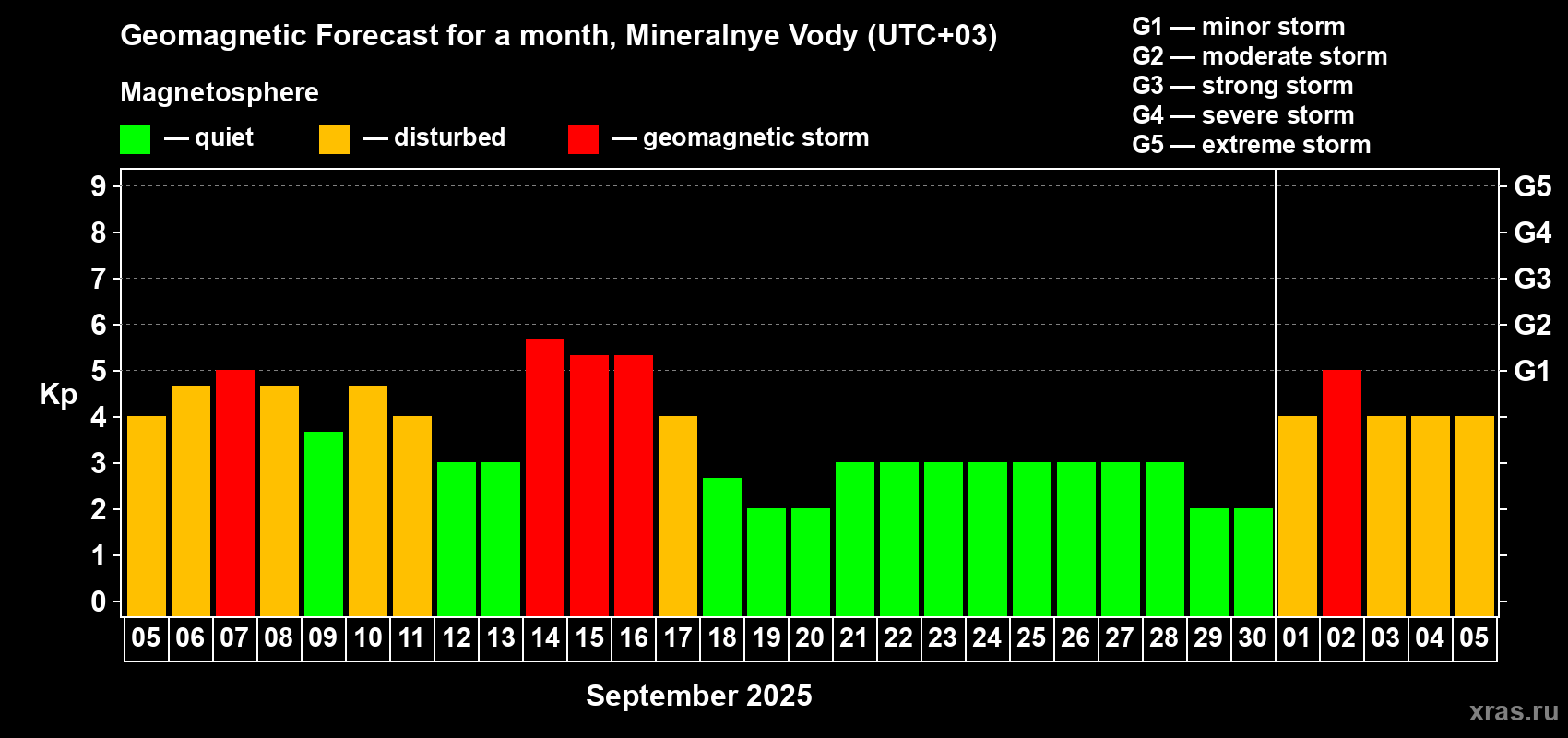 Forecast of the daily maximal value of geomagnetic index Kp for <b>1 month</b> (31 days) <b>from Sep 05, 2025 to Oct 05, 2025</b>
