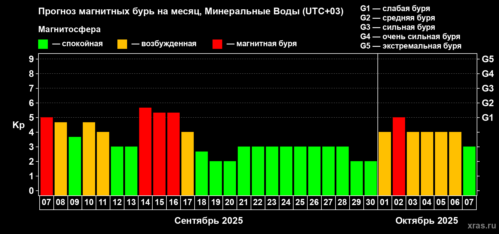 Прогноз максимального суточного геомагнитного индекса Kp на <b>1 месяц</b> (31 день) <b>с 07 сентября по 07 октября 2025 г</b>