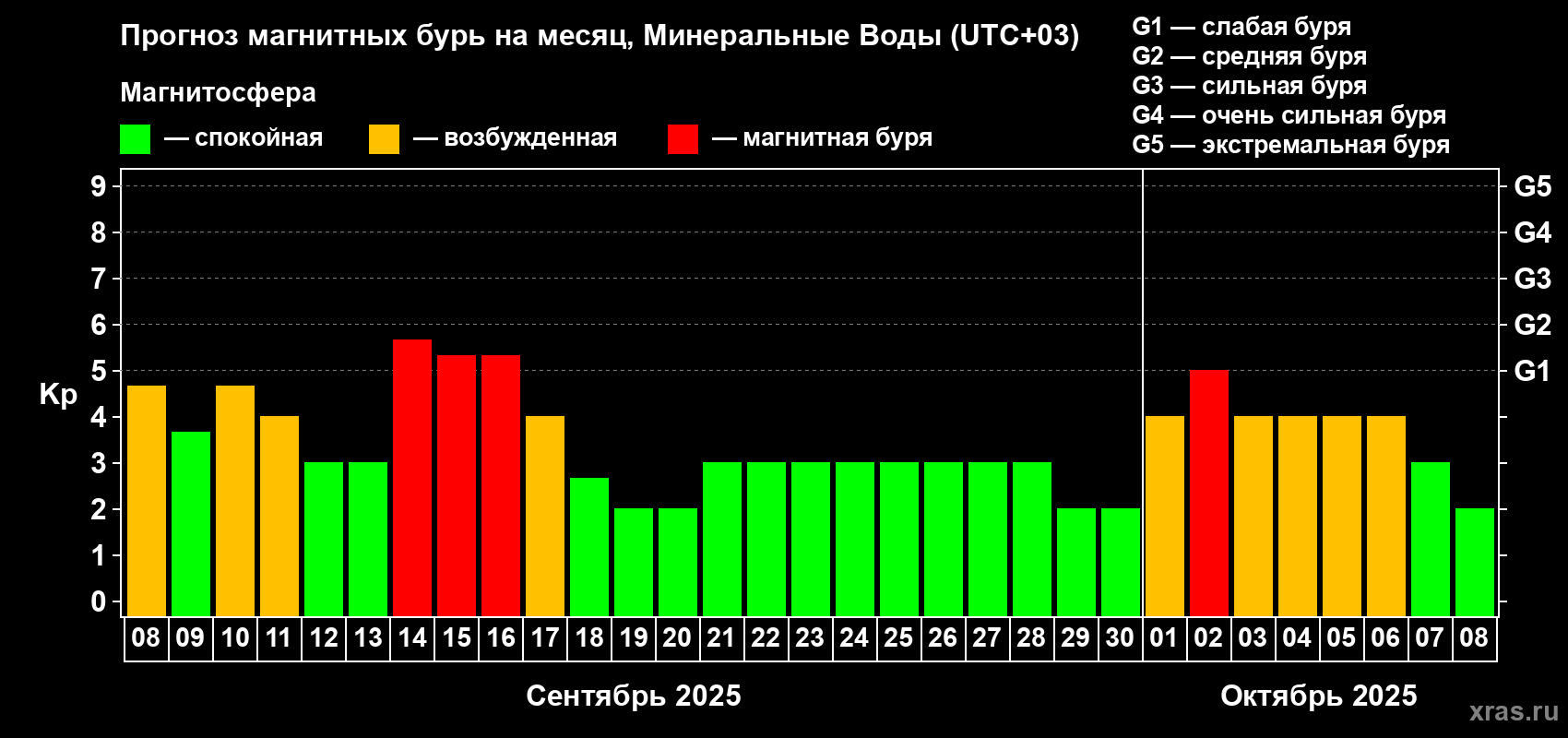 Прогноз максимального суточного геомагнитного индекса Kp на <b>1 месяц</b> (31 день) <b>с 08 сентября по 08 октября 2025 г</b>
