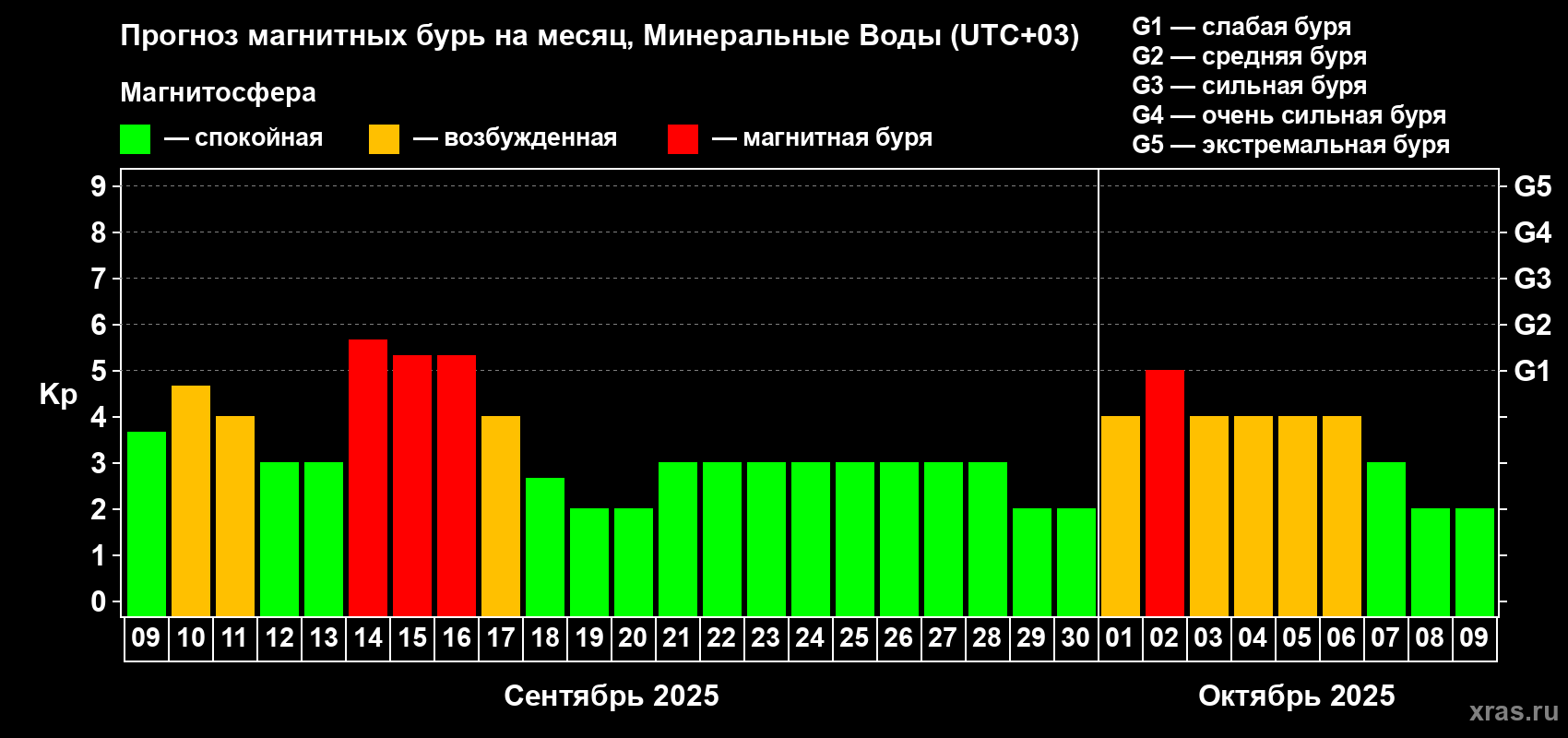 Прогноз максимального суточного геомагнитного индекса Kp на <b>1 месяц</b> (31 день) <b>с 09 сентября по 09 октября 2025 г</b>