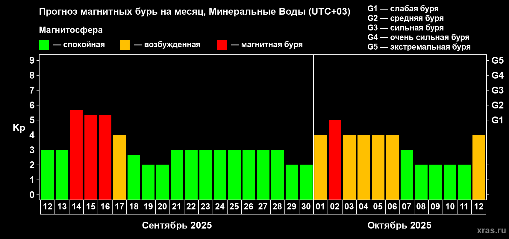 Прогноз максимального суточного геомагнитного индекса Kp на <b>1 месяц</b> (31 день) <b>с 12 сентября по 12 октября 2025 г</b>