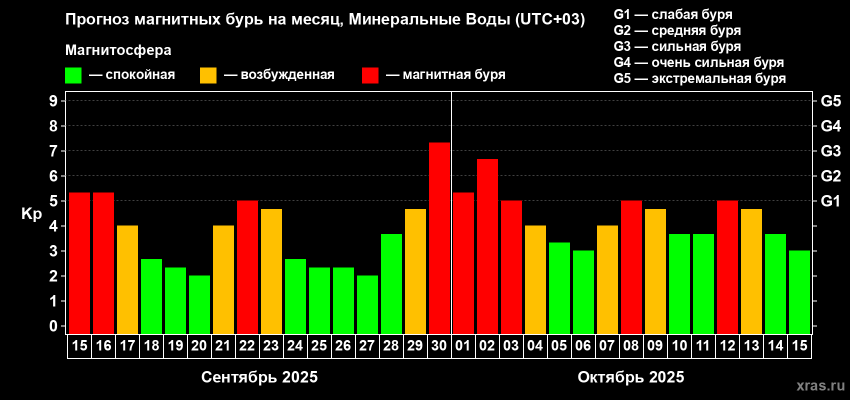 Прогноз максимального суточного геомагнитного индекса Kp на <b>1 месяц</b> (31 день) <b>с 15 сентября по 15 октября 2025 г</b>