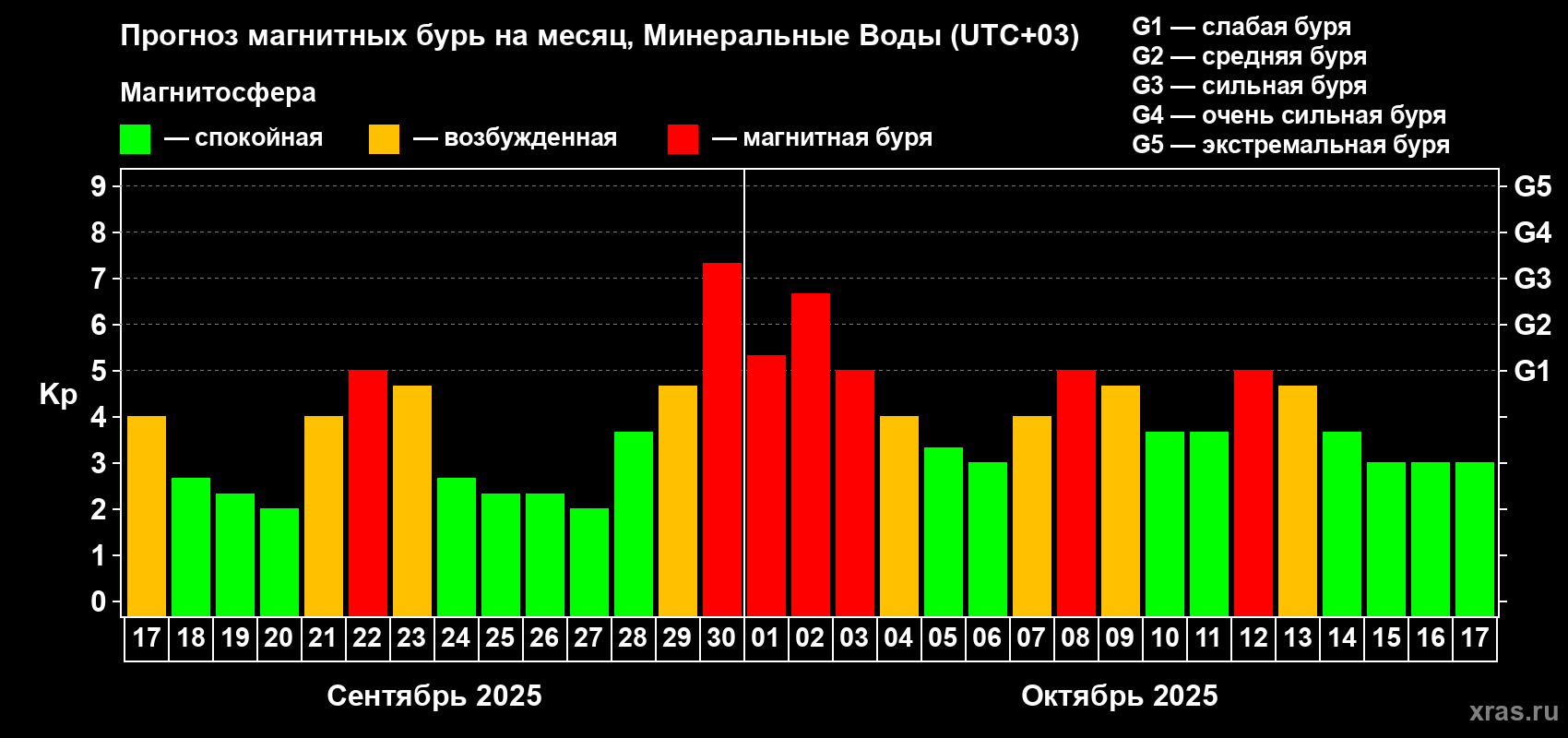 Прогноз максимального суточного геомагнитного индекса Kp на <b>1 месяц</b> (31 день) <b>с 17 сентября по 17 октября 2025 г</b>