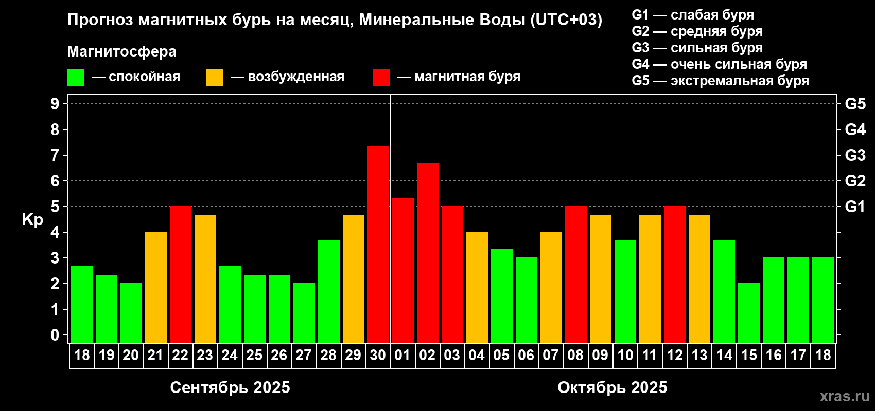 Прогноз максимального суточного геомагнитного индекса Kp на <b>1 месяц</b> (31 день) <b>с 18 сентября по 18 октября 2025 г</b>