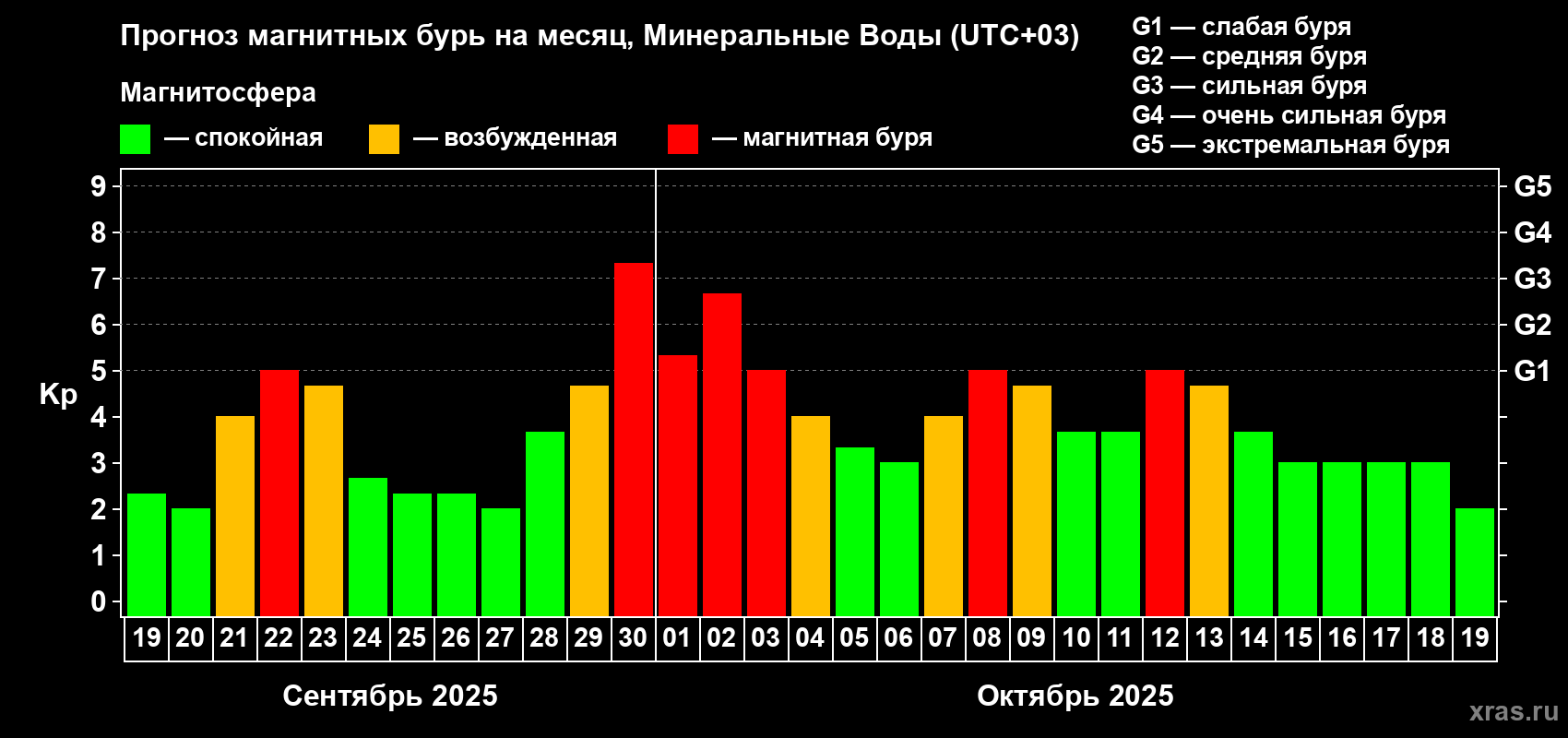 Прогноз максимального суточного геомагнитного индекса Kp на <b>1 месяц</b> (31 день) <b>с 19 сентября по 19 октября 2025 г</b>