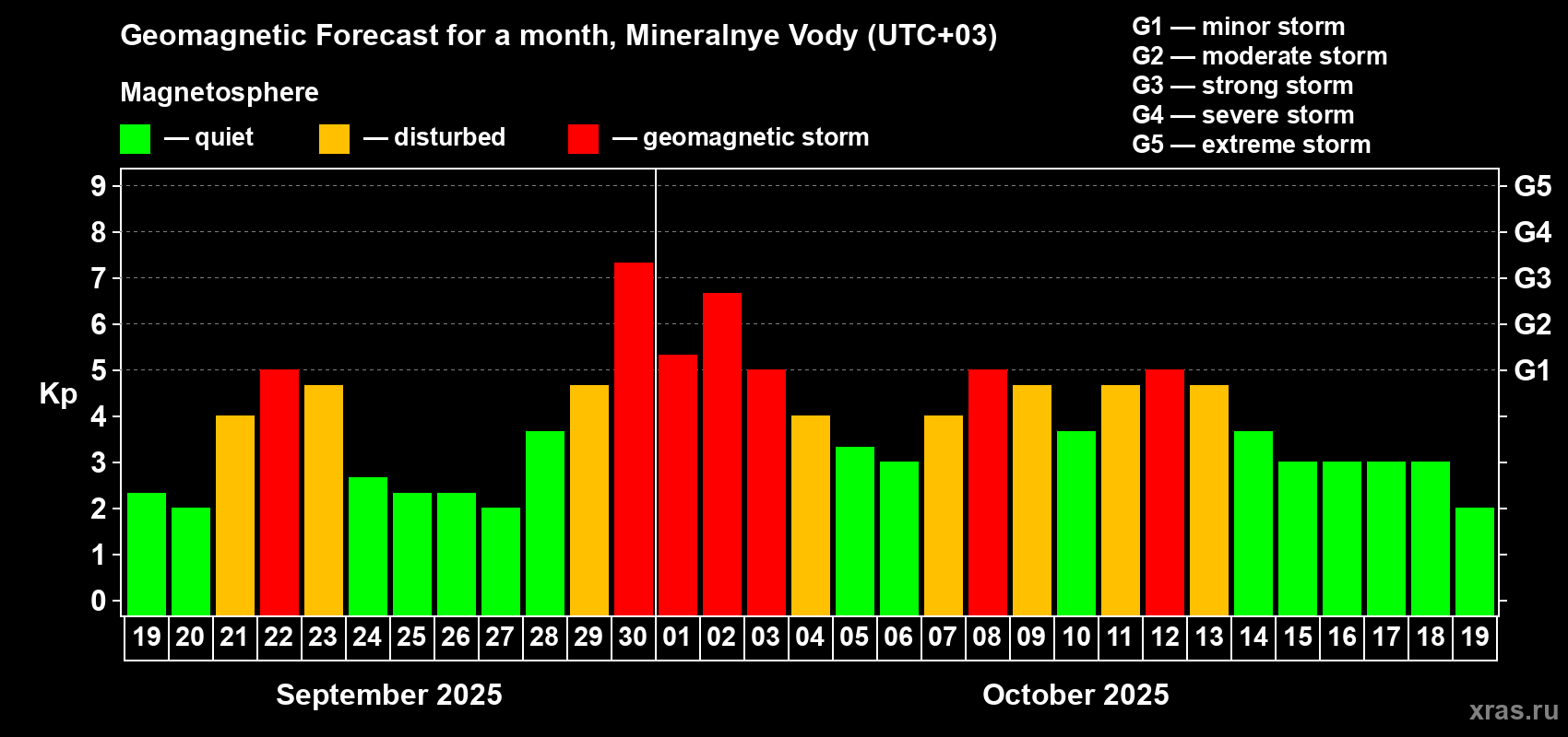 Forecast of the daily maximal value of geomagnetic index Kp for <b>1 month</b> (31 days) <b>from Sep 19, 2025 to Oct 19, 2025</b>