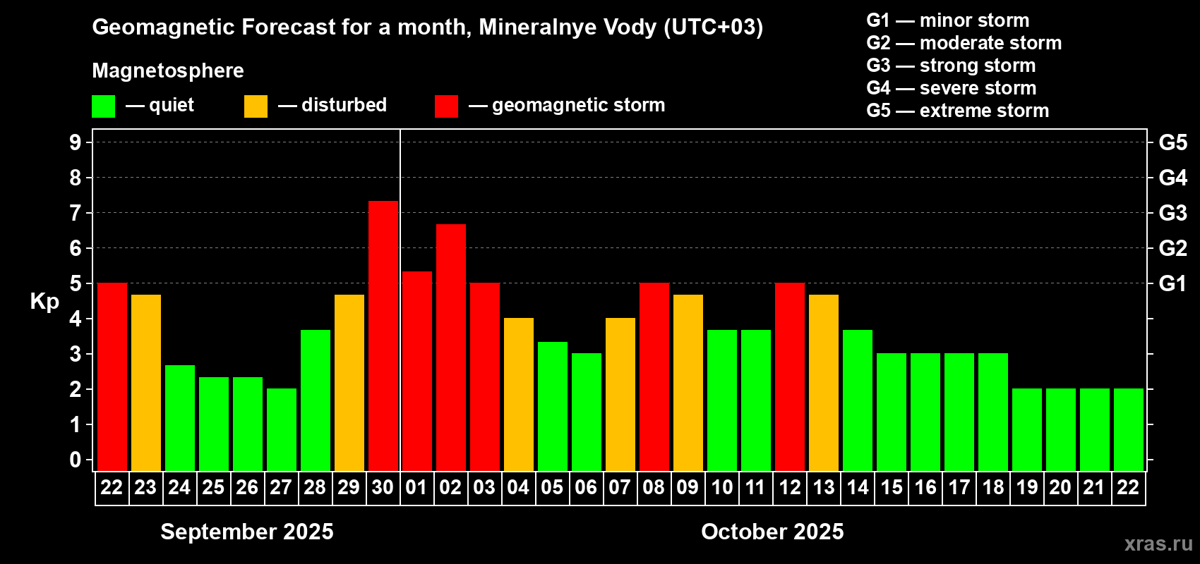Forecast of the daily maximal value of geomagnetic index Kp for <b>1 month</b> (31 days) <b>from Sep 22, 2025 to Oct 22, 2025</b>