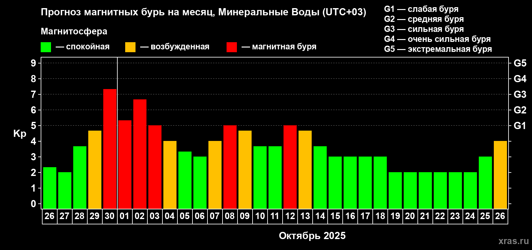 Прогноз максимального суточного геомагнитного индекса Kp на <b>1 месяц</b> (31 день) <b>с 26 сентября по 26 октября 2025 г</b>