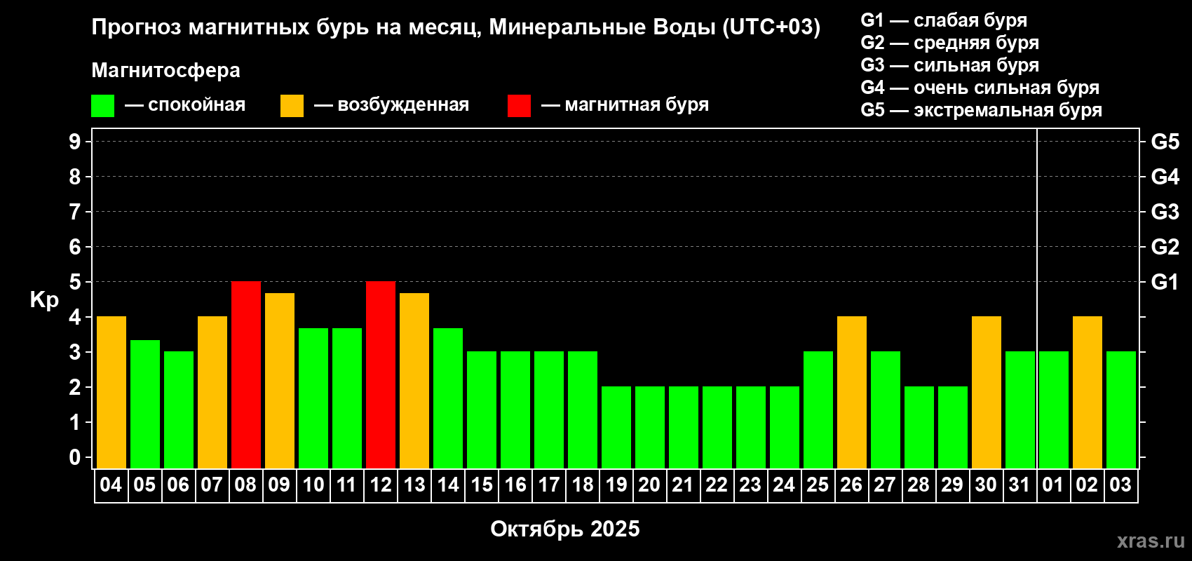 Прогноз максимального суточного геомагнитного индекса Kp на <b>1 месяц</b> (31 день) <b>с 04 октября по 03 ноября 2025 г</b>