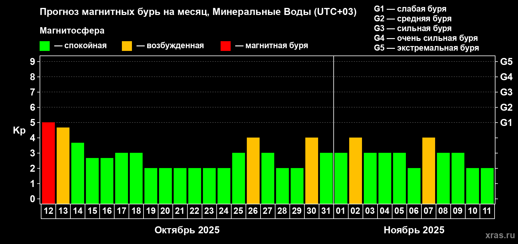 Прогноз максимального суточного геомагнитного индекса Kp на <b>1 месяц</b> (31 день) <b>с 12 октября по 11 ноября 2025 г</b>