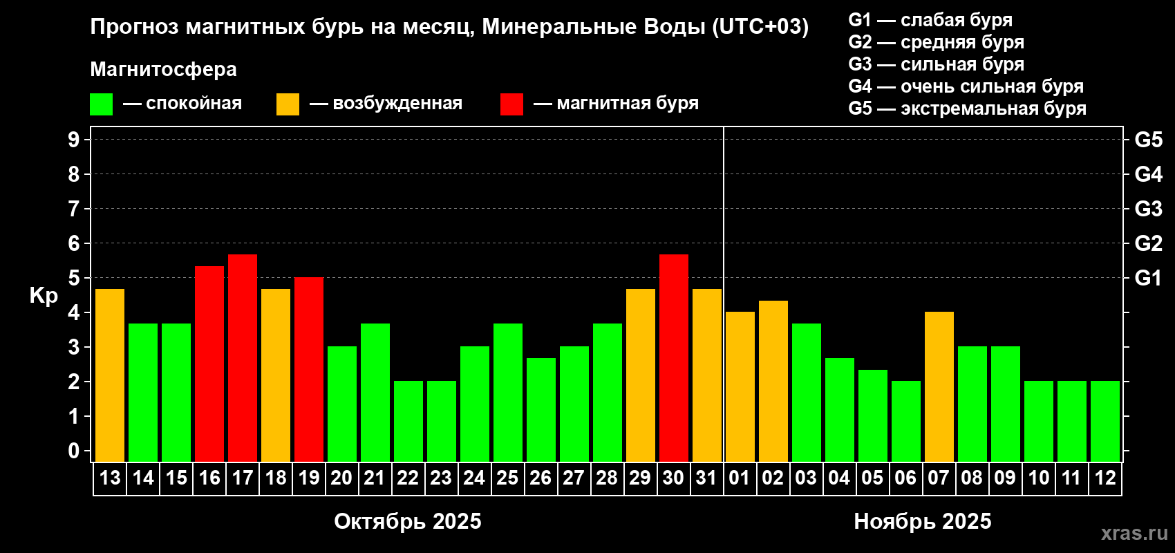 Прогноз максимального суточного геомагнитного индекса Kp на <b>1 месяц</b> (31 день) <b>с 13 октября по 12 ноября 2025 г</b>