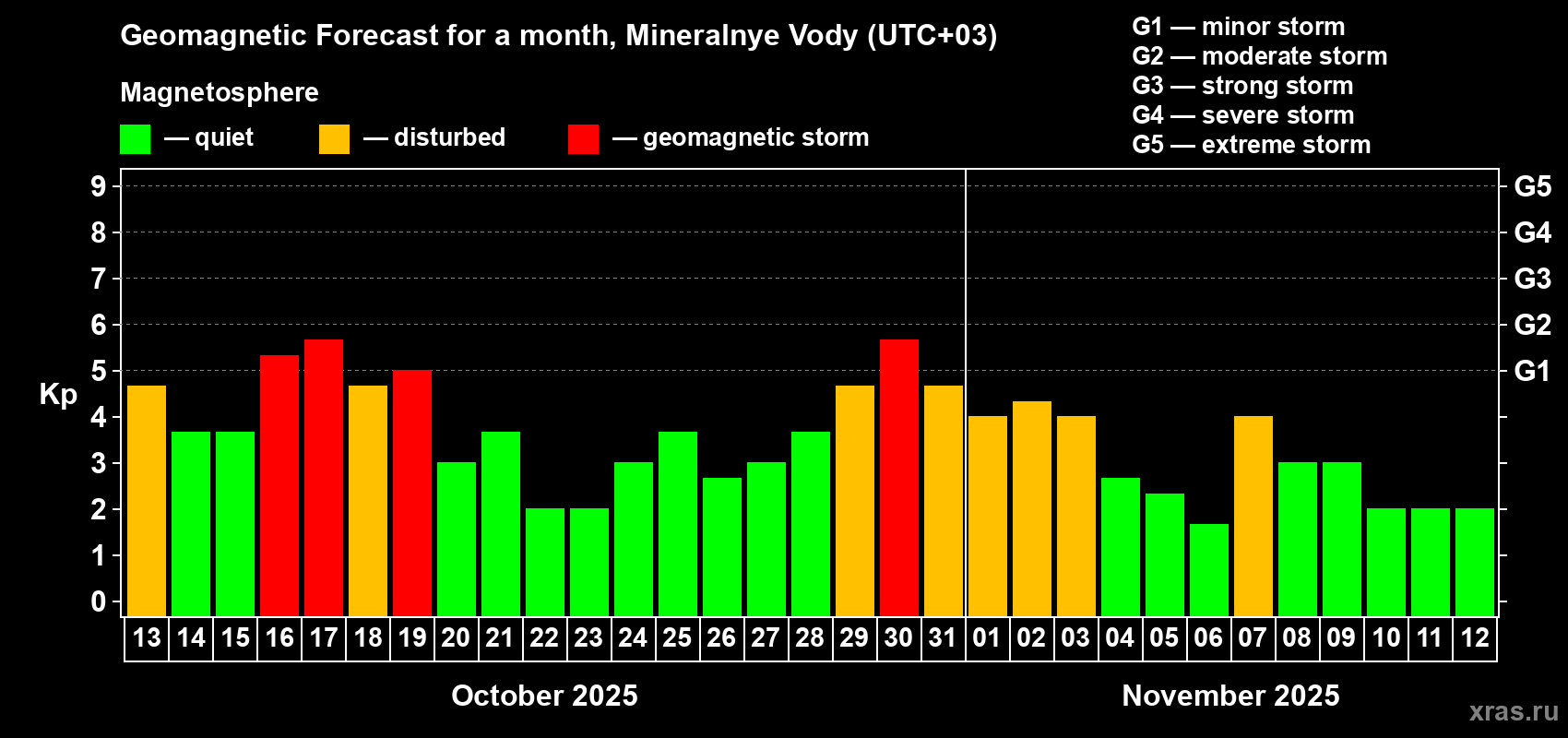 Forecast of the daily maximal value of geomagnetic index Kp for <b>1 month</b> (31 days) <b>from Oct 13, 2025 to Nov 12, 2025</b>