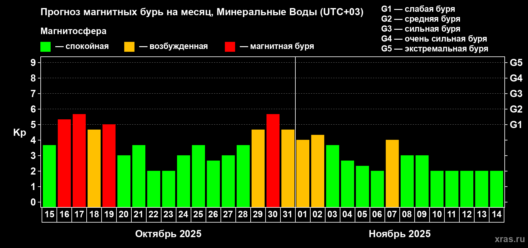 Прогноз максимального суточного геомагнитного индекса Kp на <b>1 месяц</b> (31 день) <b>с 15 октября по 14 ноября 2025 г</b>