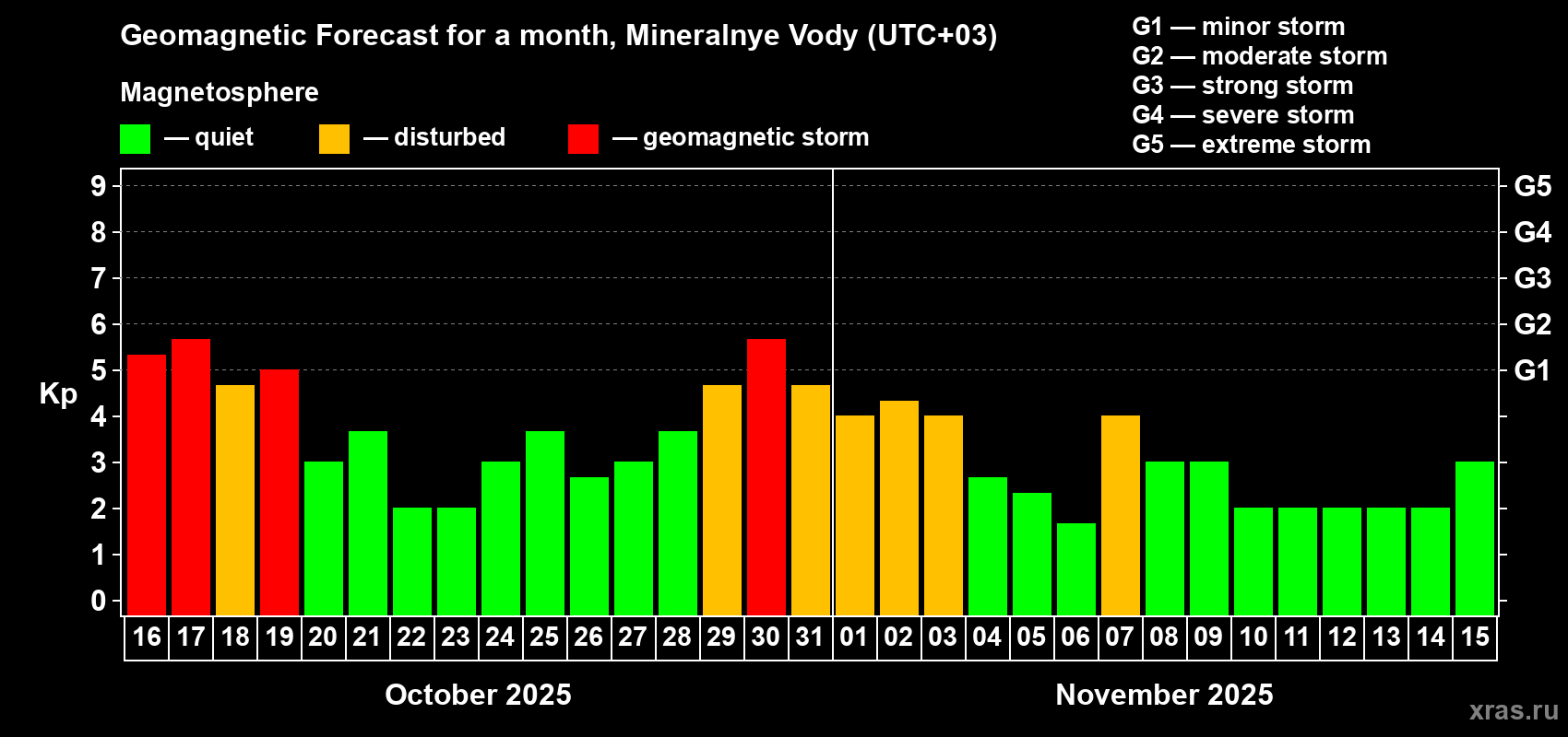 Forecast of the daily maximal value of geomagnetic index Kp for <b>1 month</b> (31 days) <b>from Oct 16, 2025 to Nov 15, 2025</b>