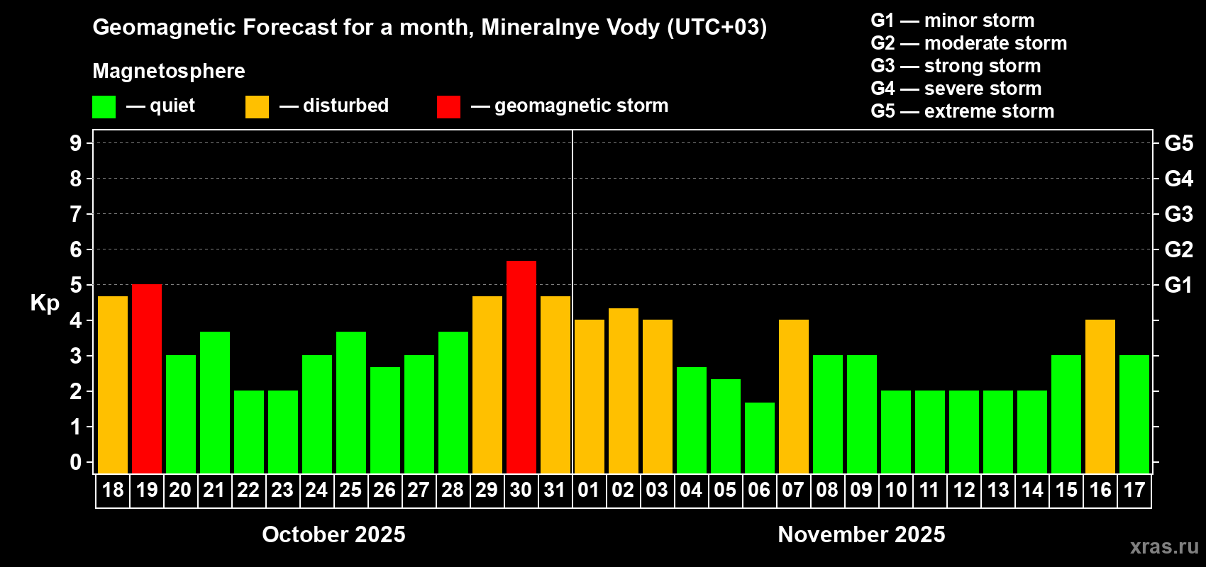 Forecast of the daily maximal value of geomagnetic index Kp for <b>1 month</b> (31 days) <b>from Oct 18, 2025 to Nov 17, 2025</b>
