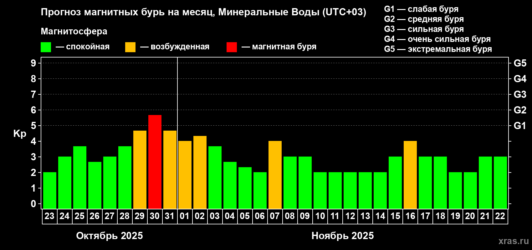 Прогноз максимального суточного геомагнитного индекса Kp на <b>1 месяц</b> (31 день) <b>с 23 октября по 22 ноября 2025 г</b>