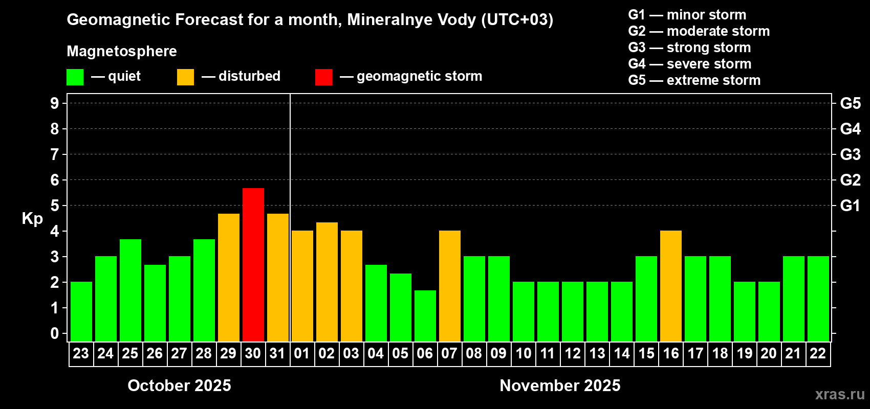 Forecast of the daily maximal value of geomagnetic index Kp for <b>1 month</b> (31 days) <b>from Oct 23, 2025 to Nov 22, 2025</b>