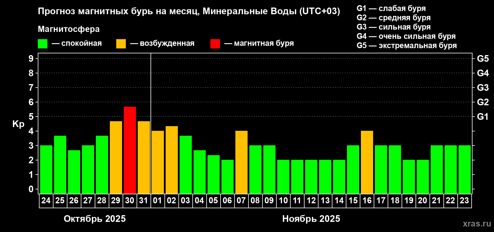 Прогноз максимального суточного геомагнитного индекса Kp на <b>1 месяц</b> (31 день) <b>с 24 октября по 23 ноября 2025 г</b>
