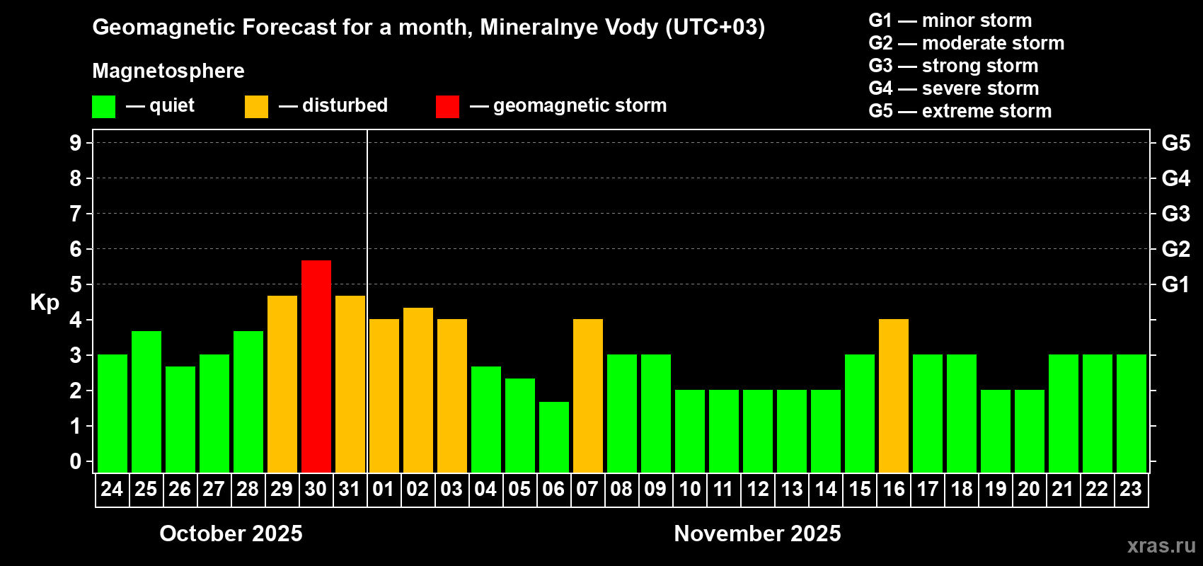 Forecast of the daily maximal value of geomagnetic index Kp for <b>1 month</b> (31 days) <b>from Oct 24, 2025 to Nov 23, 2025</b>