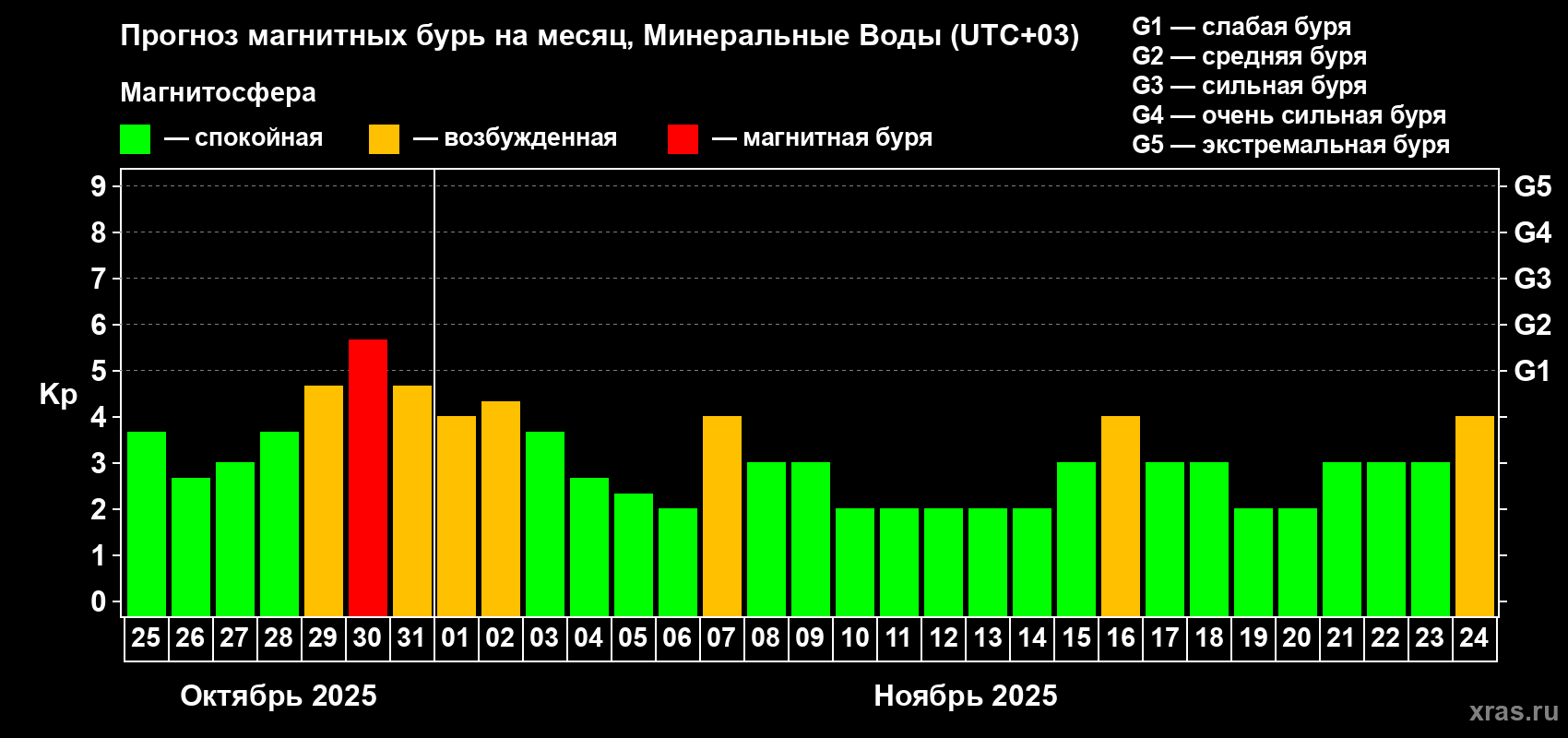 Прогноз максимального суточного геомагнитного индекса Kp на <b>1 месяц</b> (31 день) <b>с 25 октября по 24 ноября 2025 г</b>