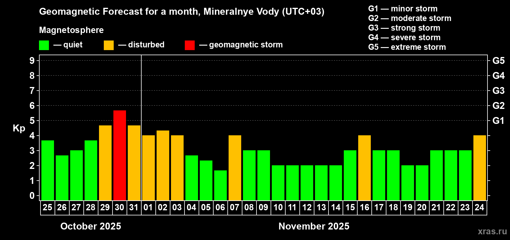 Forecast of the daily maximal value of geomagnetic index Kp for <b>1 month</b> (31 days) <b>from Oct 25, 2025 to Nov 24, 2025</b>