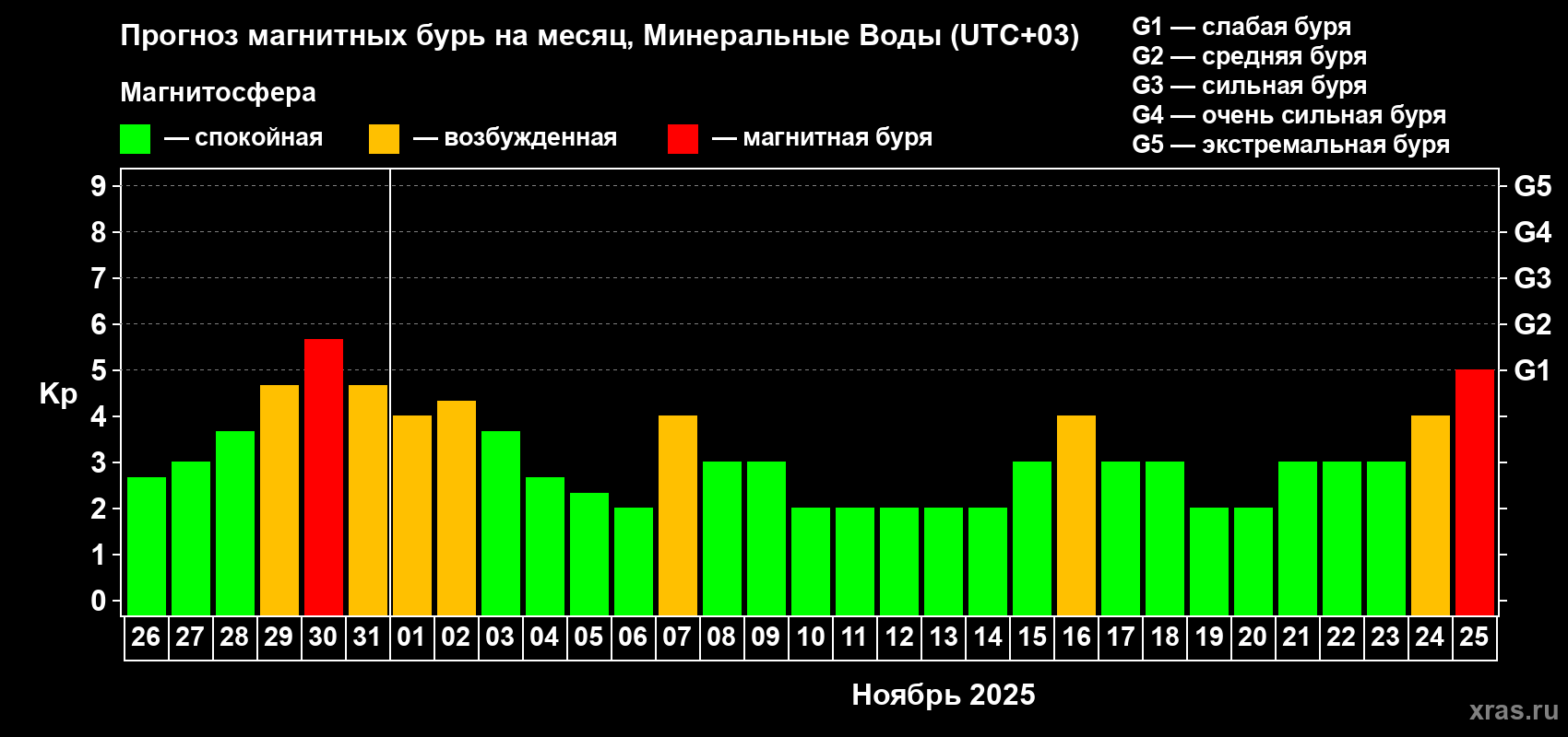 Прогноз максимального суточного геомагнитного индекса Kp на <b>1 месяц</b> (31 день) <b>с 26 октября по 25 ноября 2025 г</b>