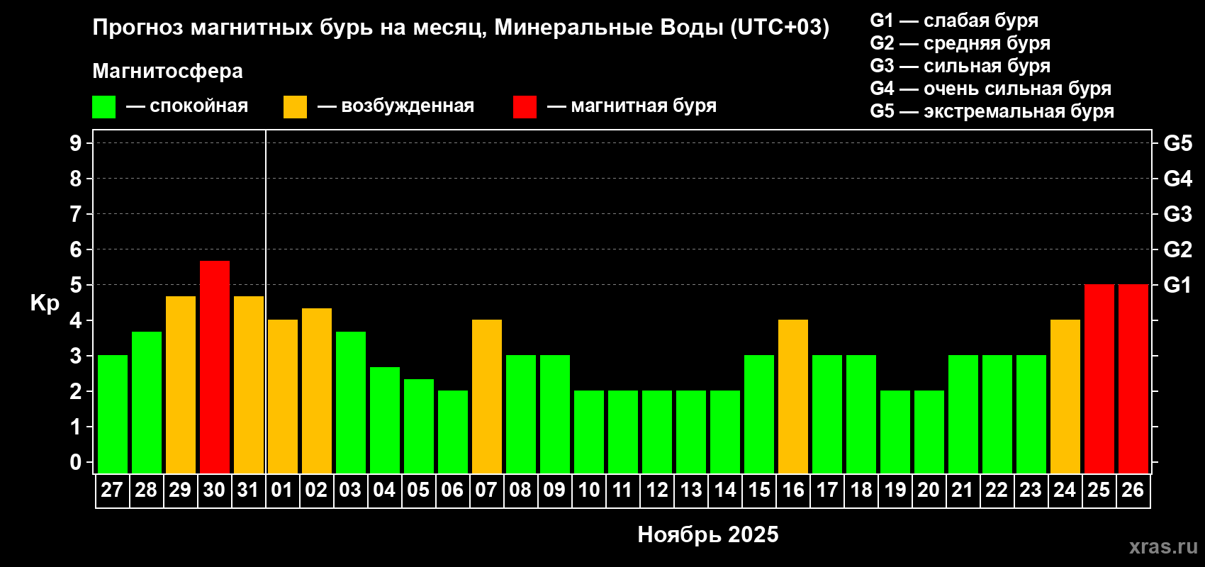 Прогноз максимального суточного геомагнитного индекса Kp на <b>1 месяц</b> (31 день) <b>с 27 октября по 26 ноября 2025 г</b>