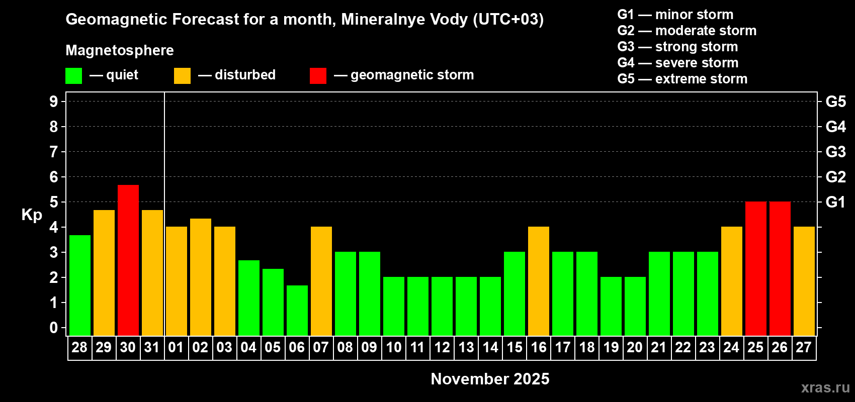 Forecast of the daily maximal value of geomagnetic index Kp for <b>1 month</b> (31 days) <b>from Oct 28, 2025 to Nov 27, 2025</b>