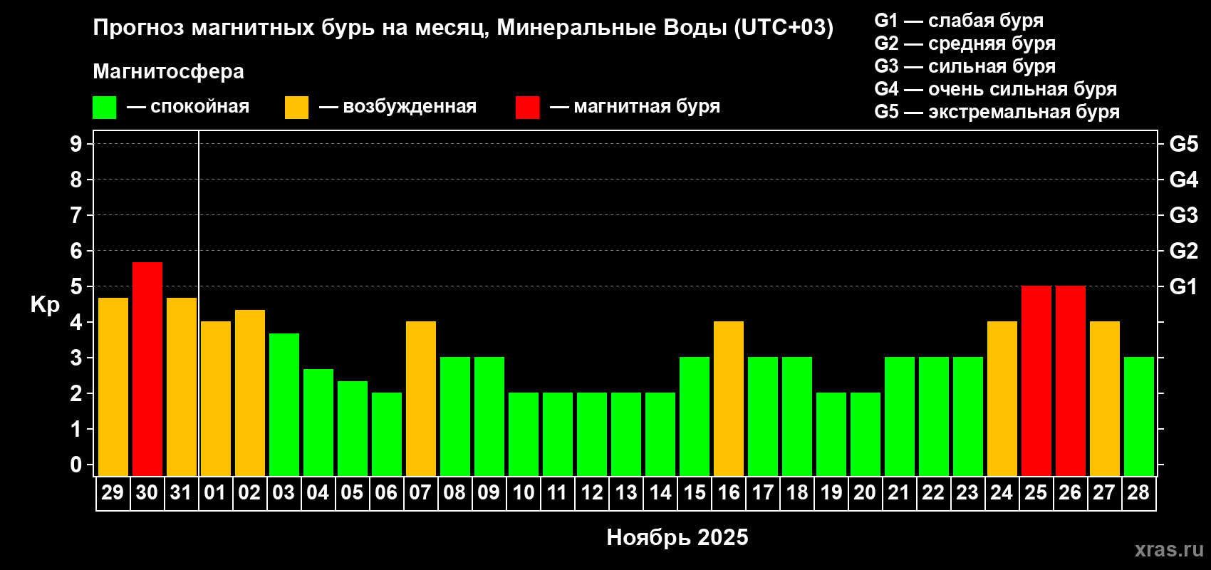 Прогноз максимального суточного геомагнитного индекса Kp на <b>1 месяц</b> (31 день) <b>с 29 октября по 28 ноября 2025 г</b>