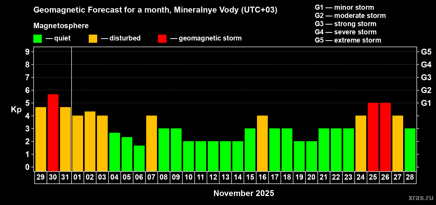 Forecast of the daily maximal value of geomagnetic index Kp for <b>1 month</b> (31 days) <b>from Oct 29, 2025 to Nov 28, 2025</b>